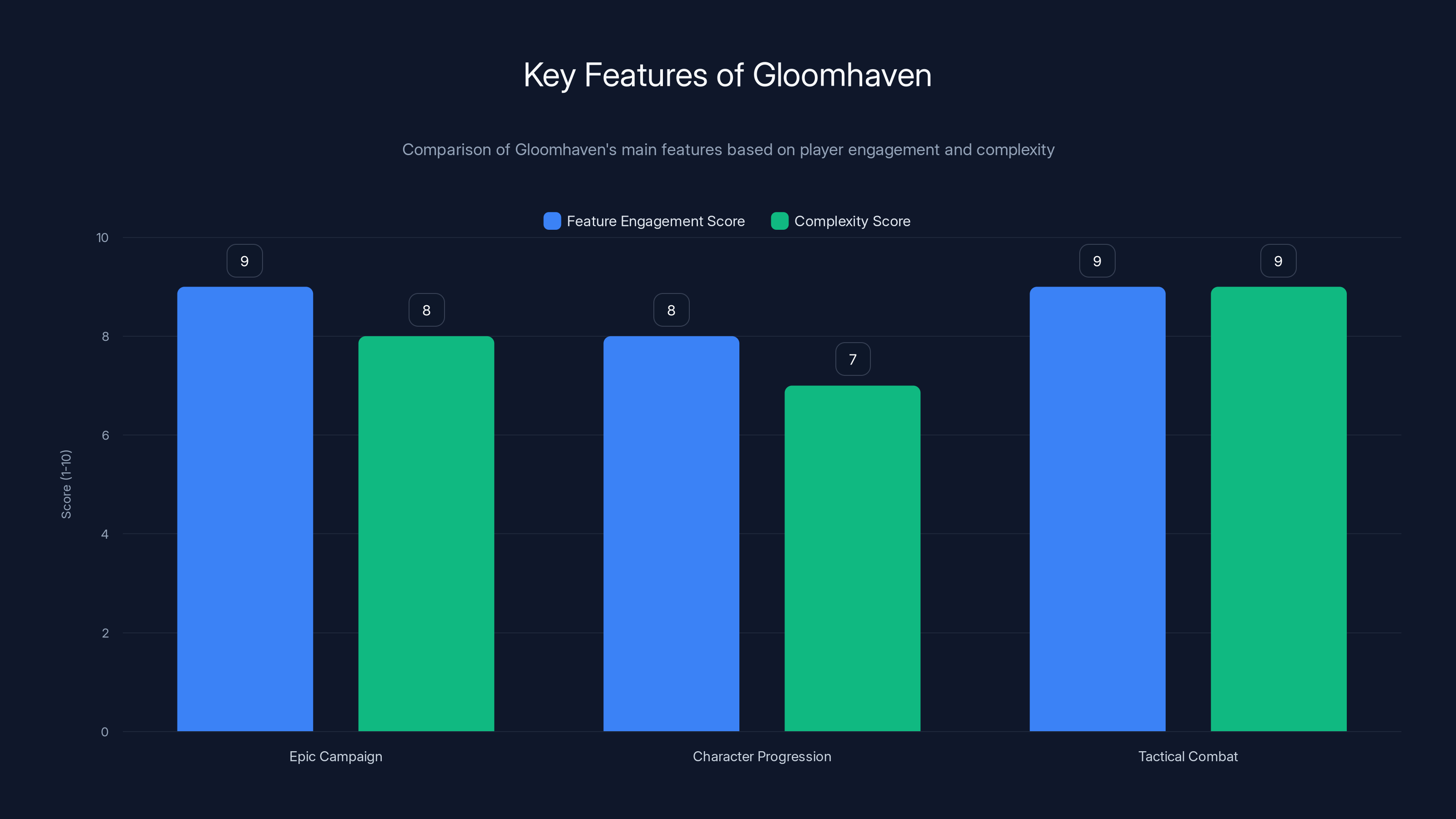 Key Features of Gloomhaven