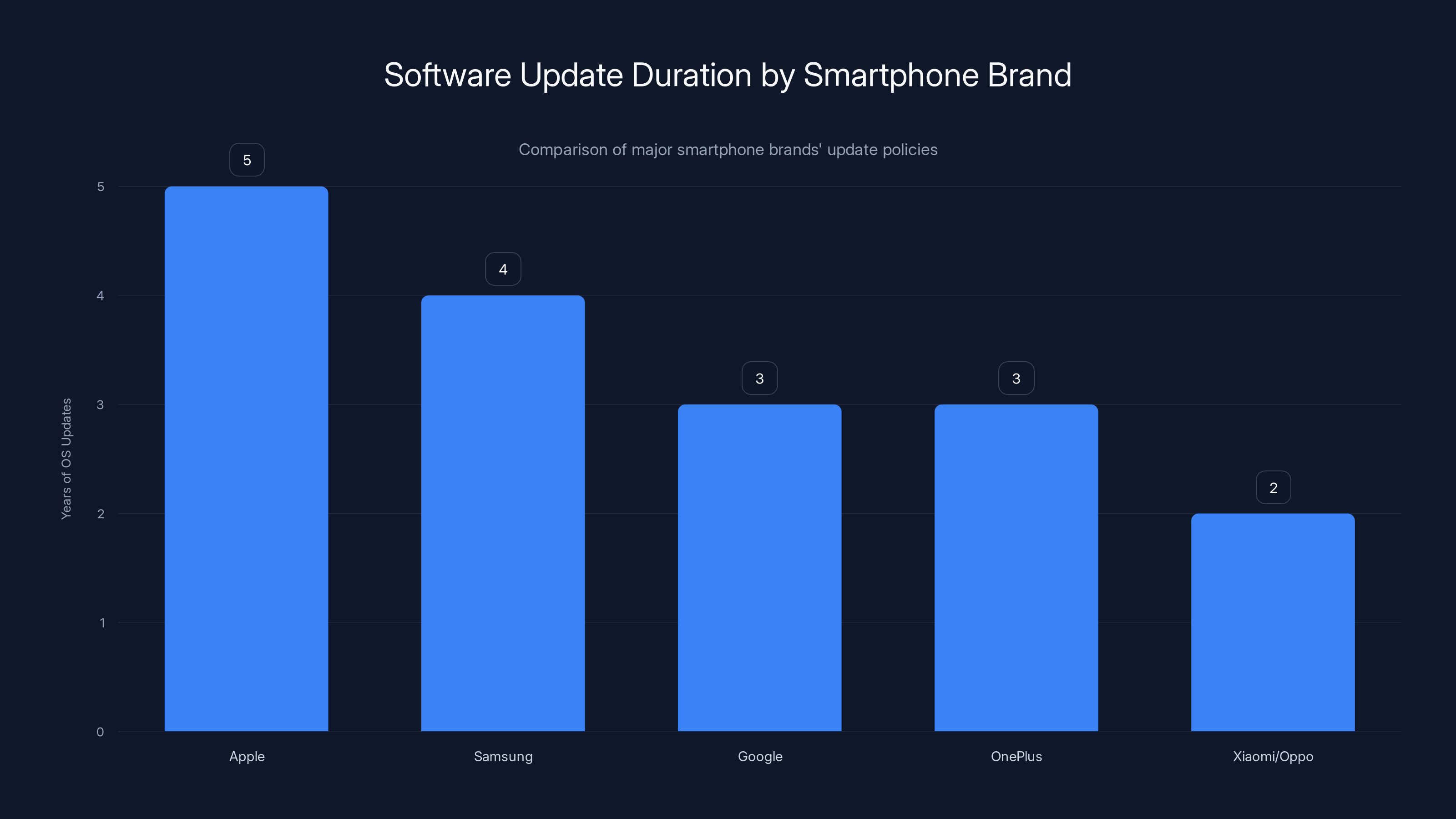 Software Update Duration by Smartphone Brand