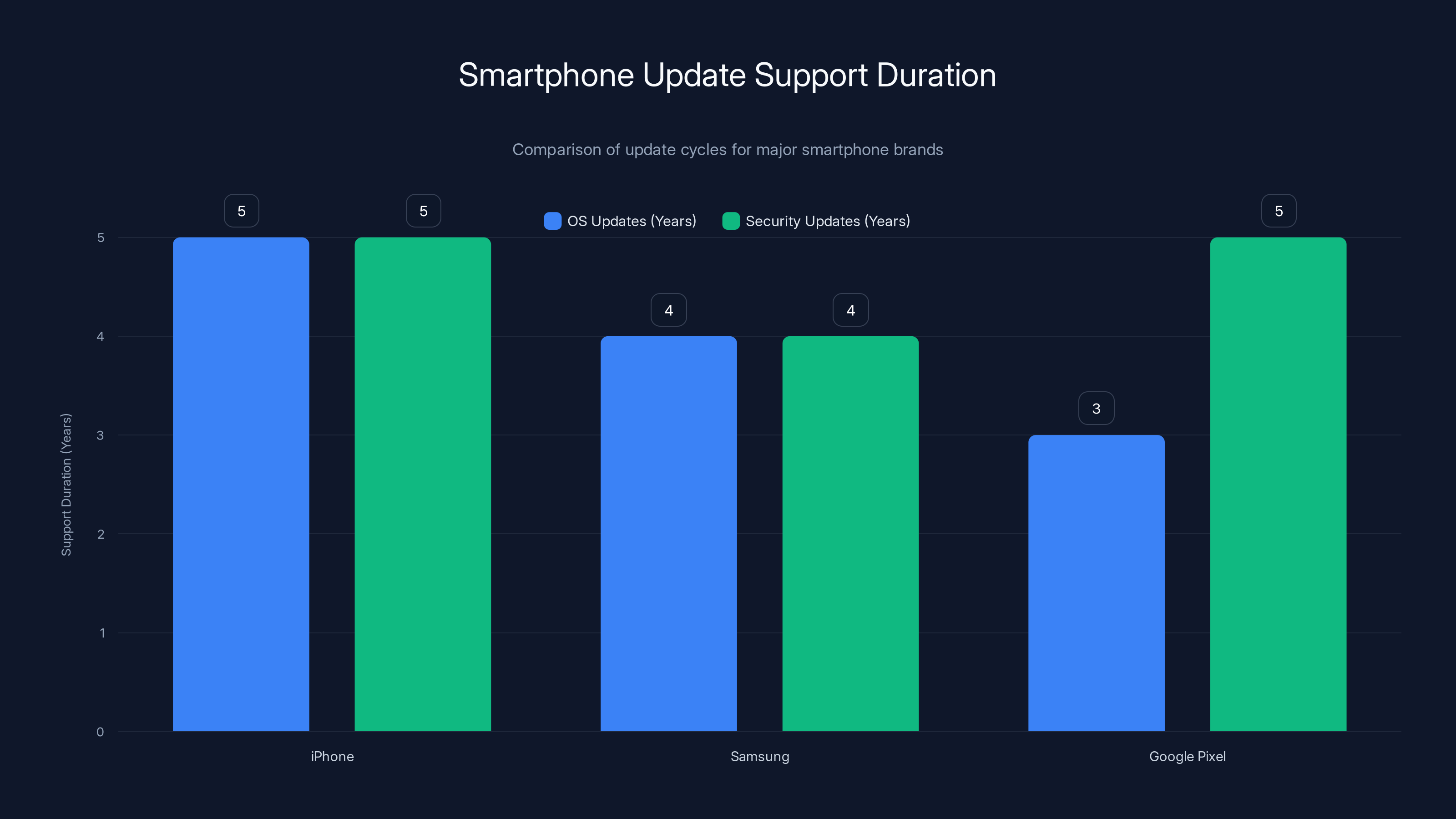Smartphone Update Support Duration