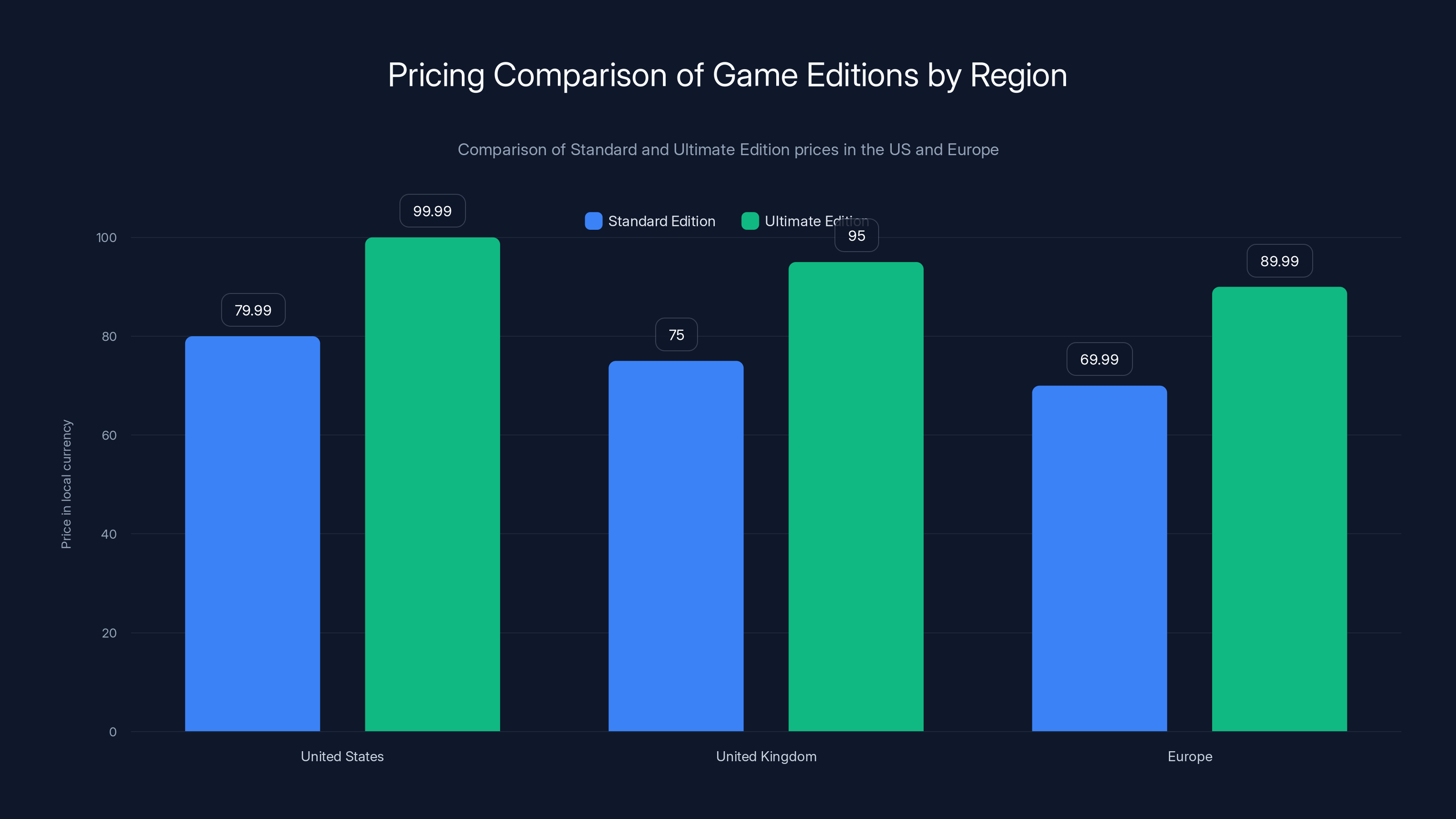 Pricing Comparison of Game Editions by Region