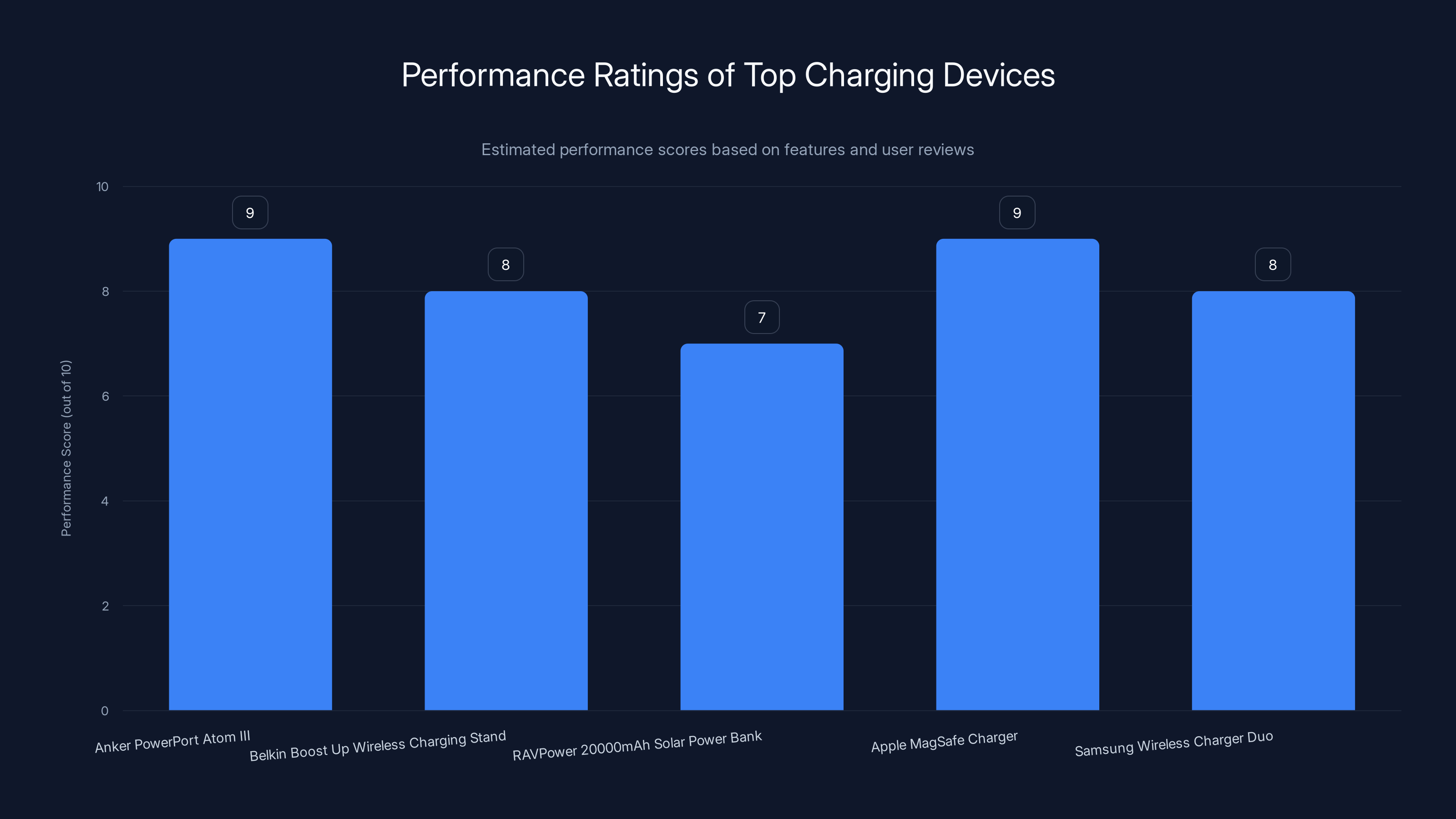 Performance Ratings of Top Charging Devices