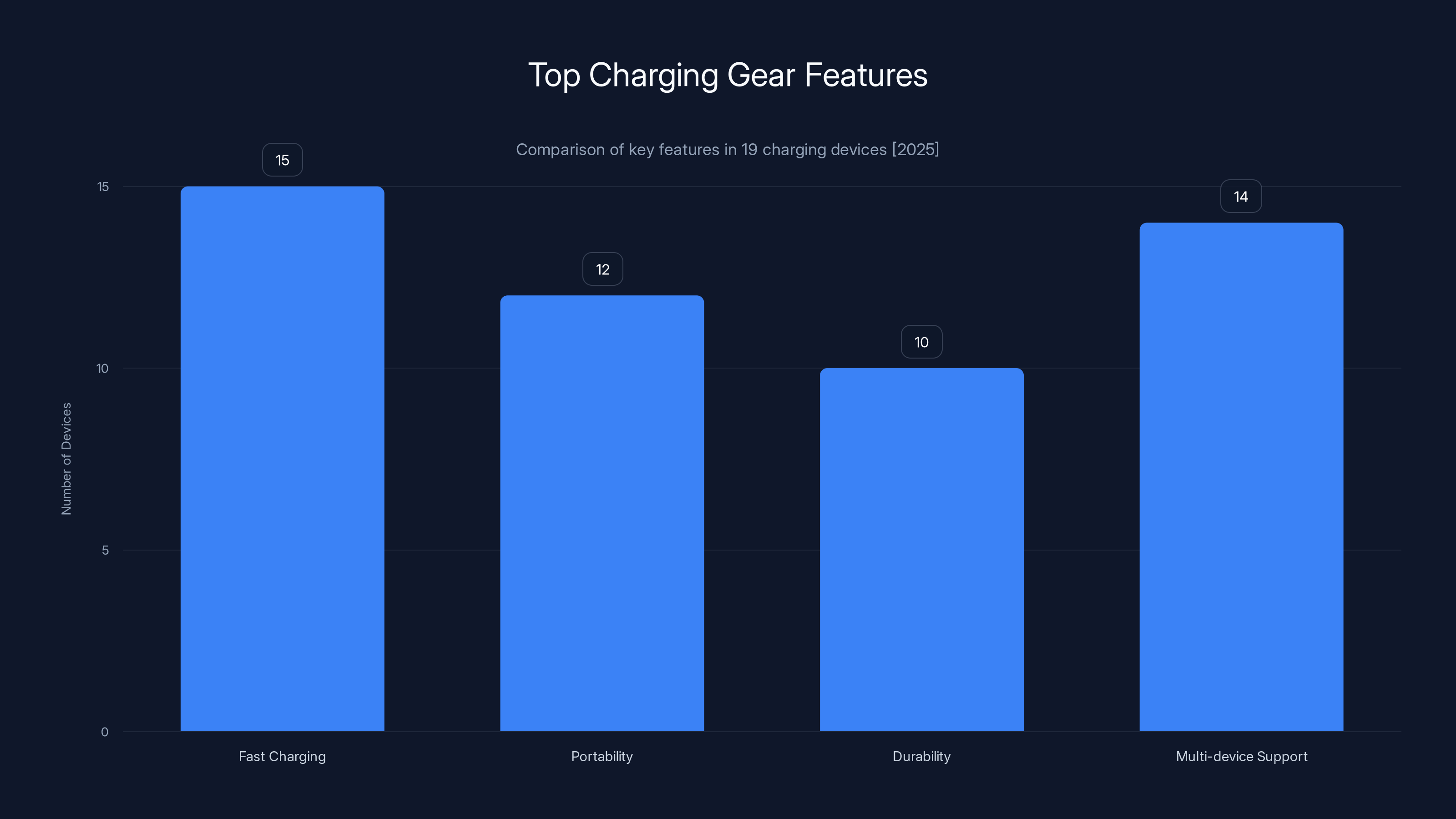 Top Charging Gear Features