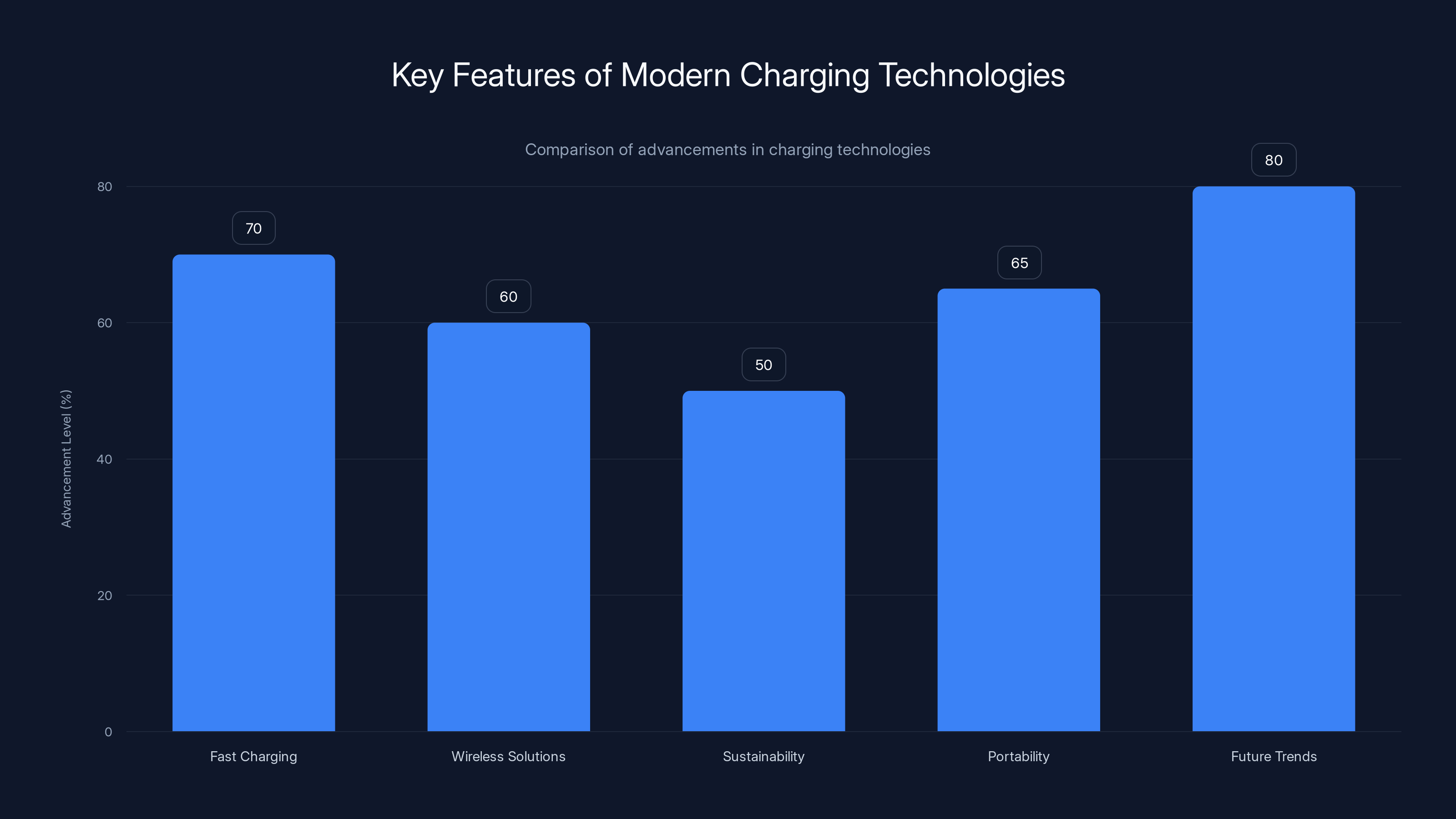 Key Features of Modern Charging Technologies