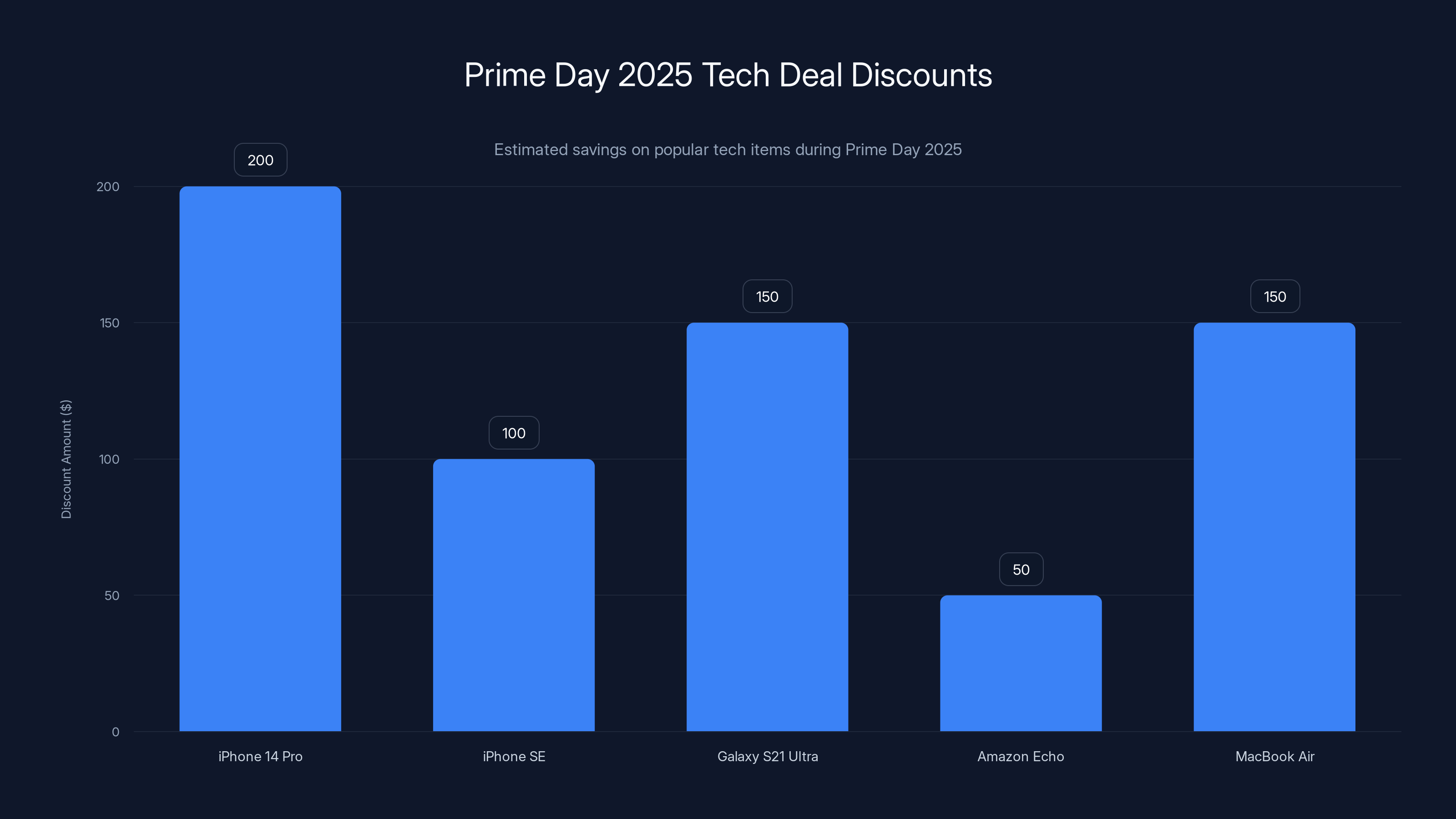 Prime Day 2025 Tech Deal Discounts