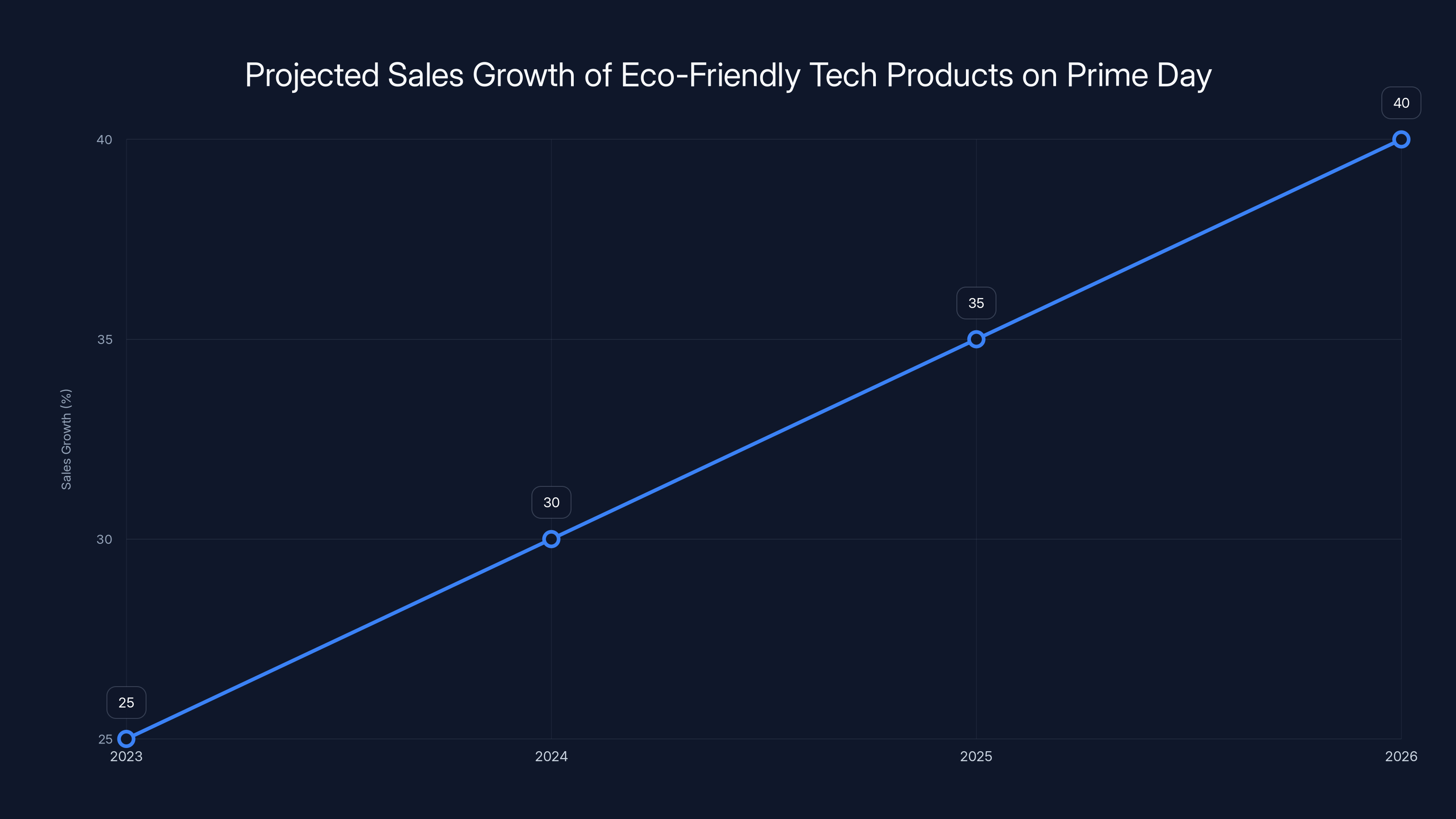 Projected Sales Growth of Eco-Friendly Tech Products on Prime Day