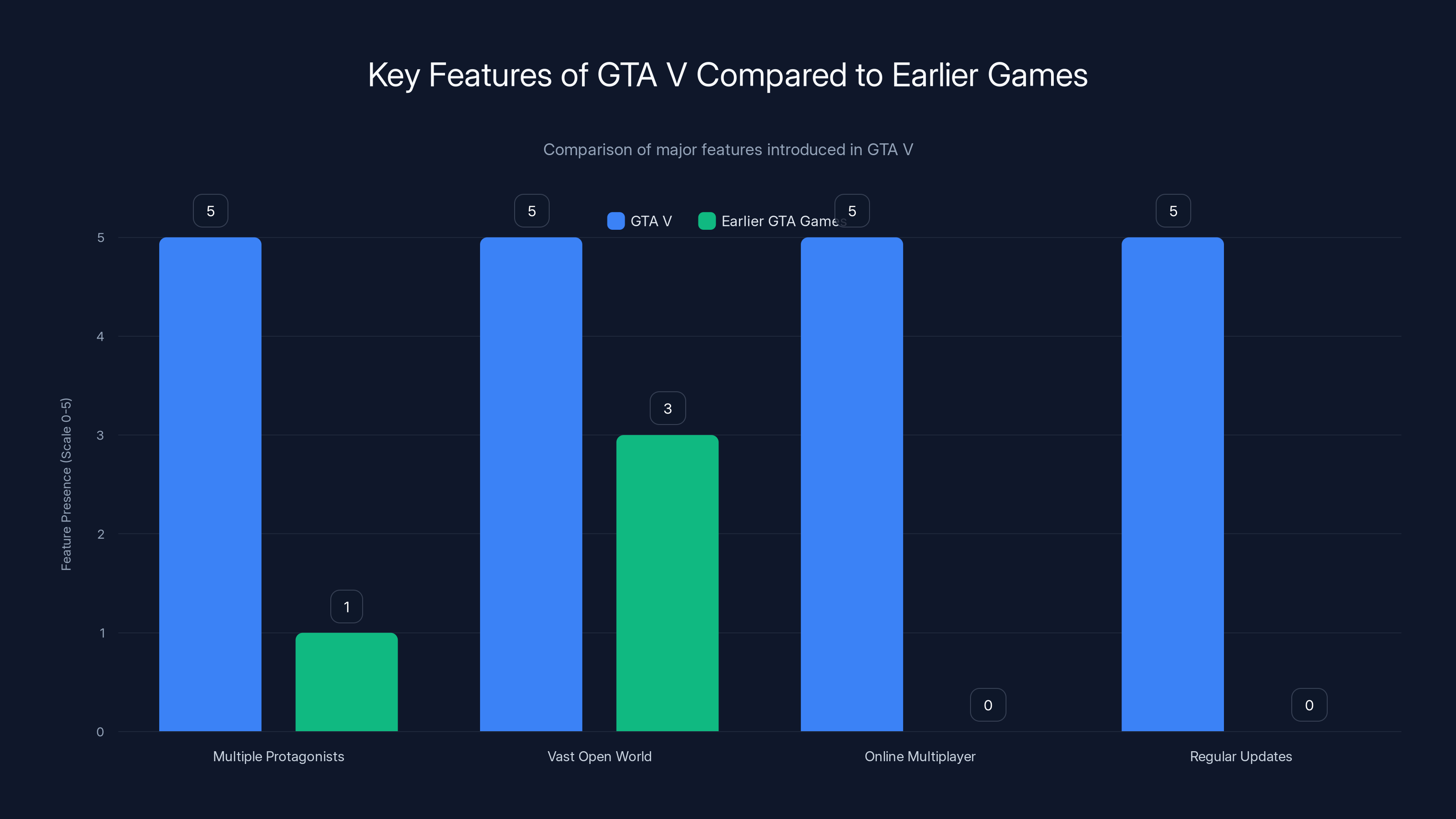 Key Features of GTA V Compared to Earlier Games