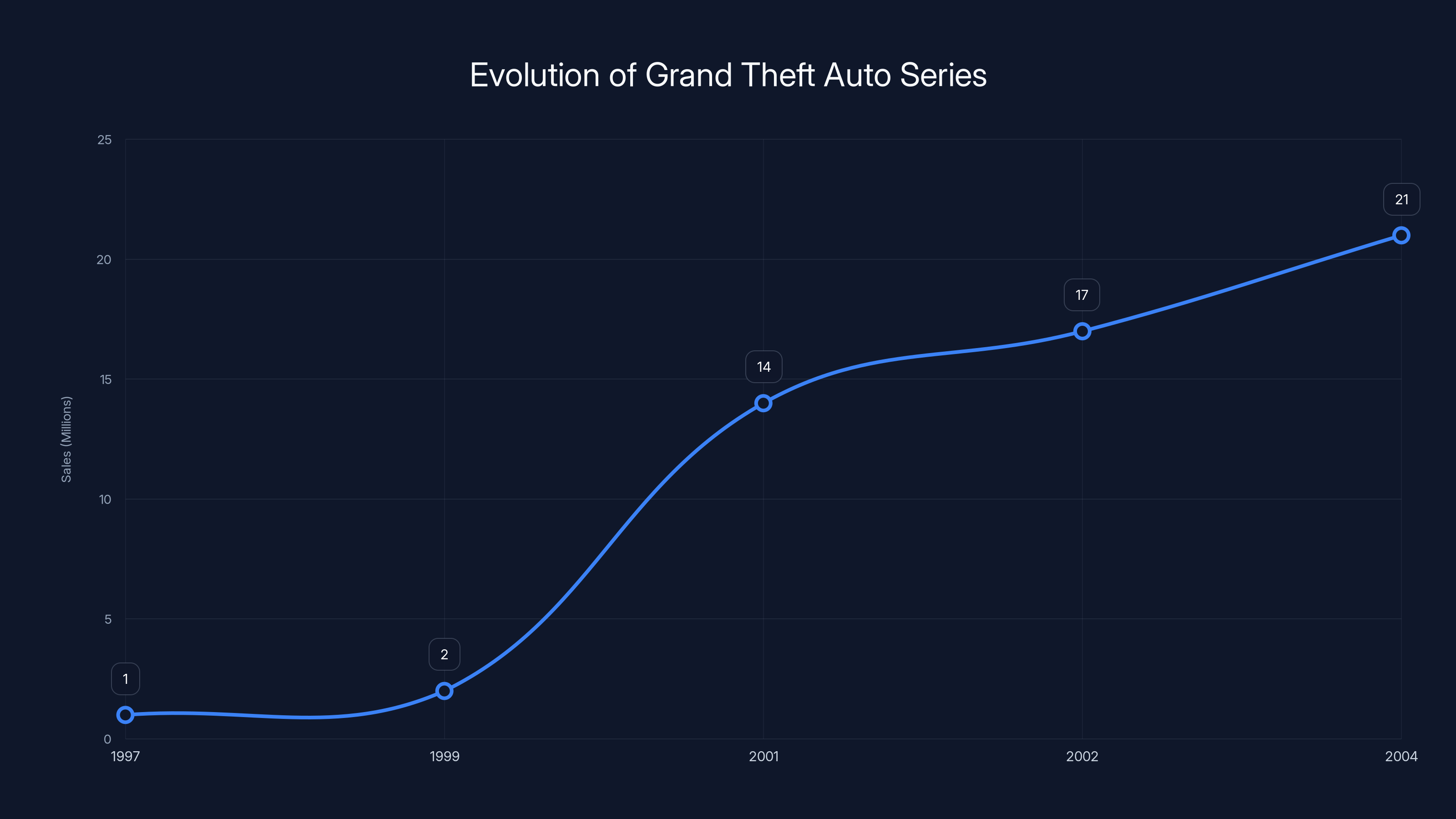 Evolution of Grand Theft Auto Series