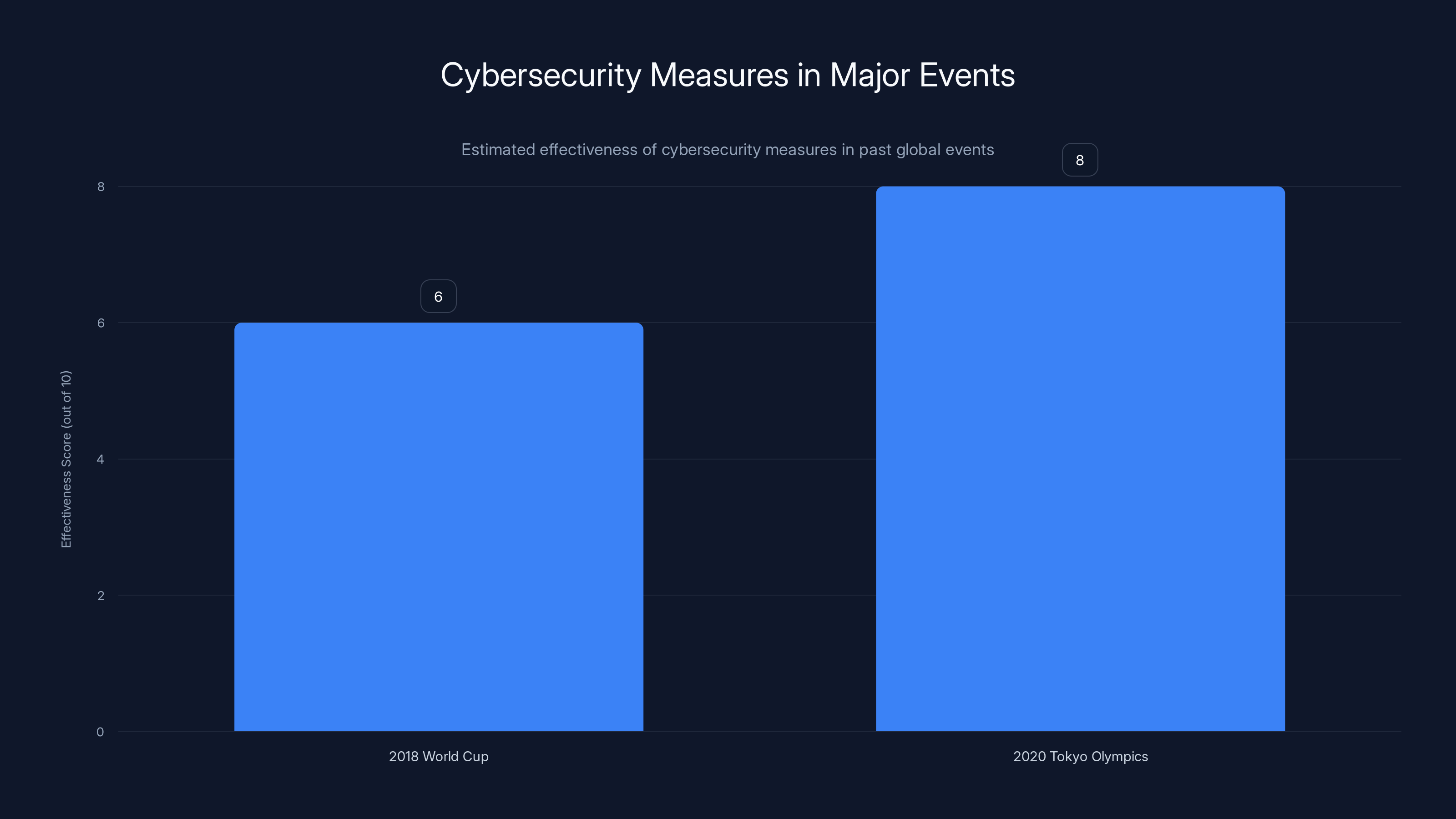 Cybersecurity Measures in Major Events