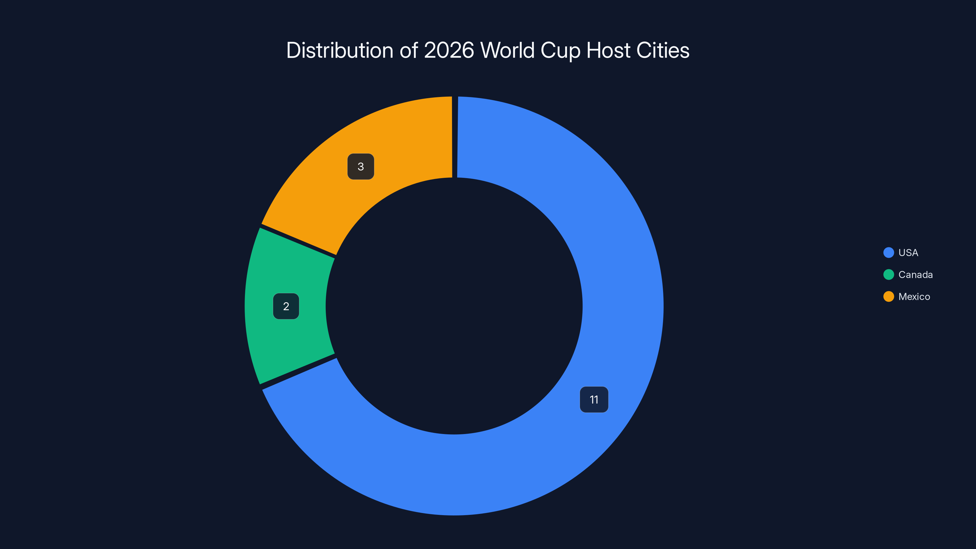 Distribution of 2026 World Cup Host Cities