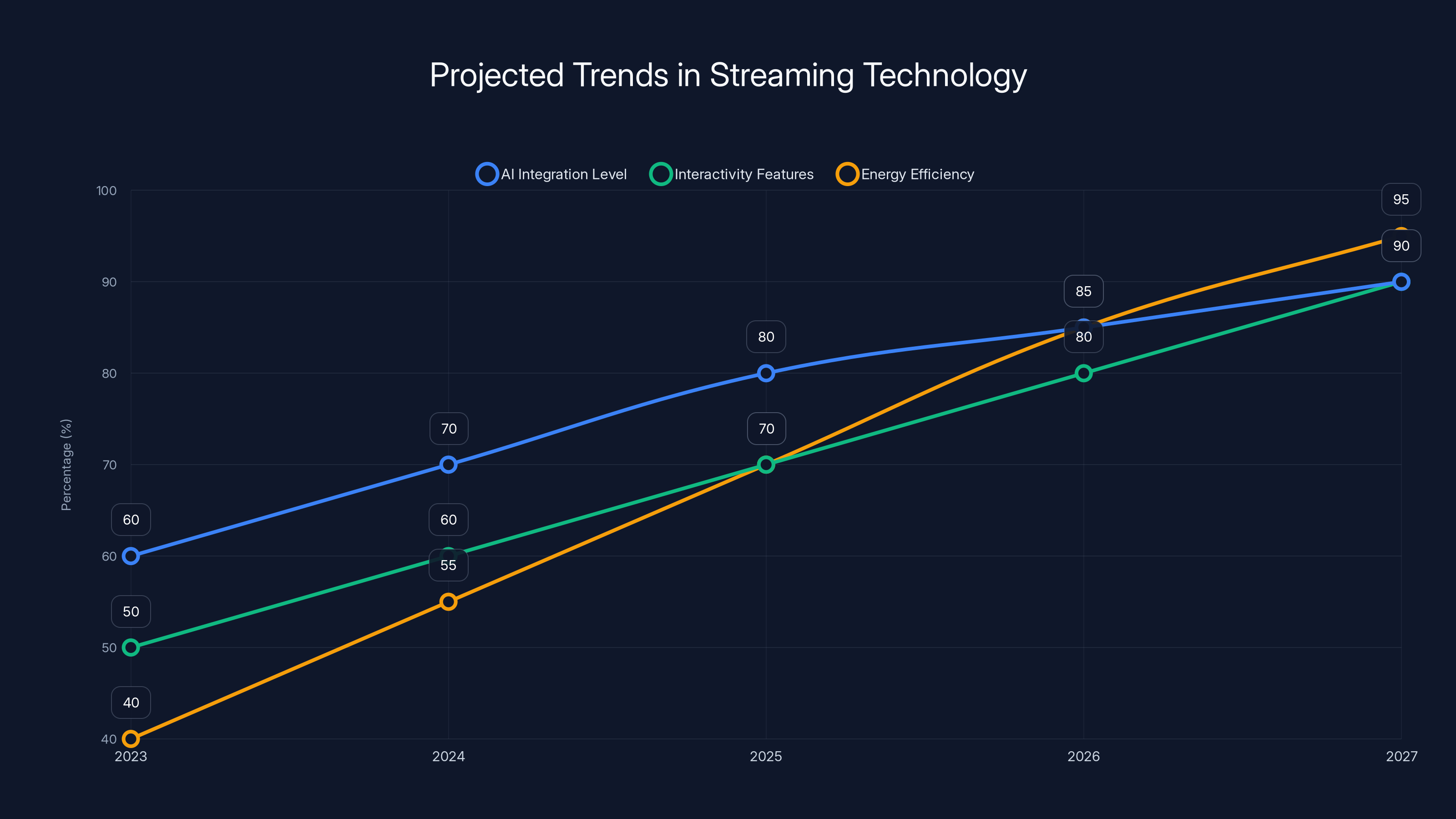 Projected Trends in Streaming Technology