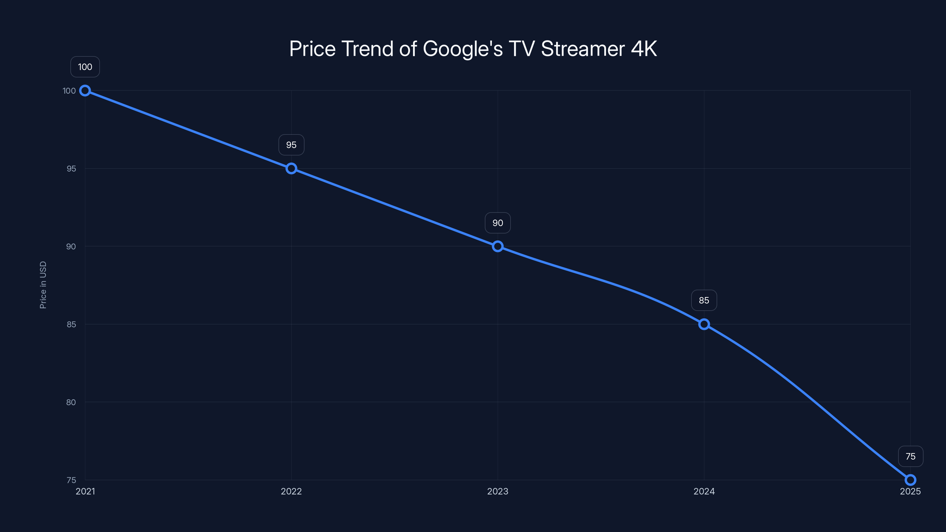 Price Trend of Google's TV Streamer 4K