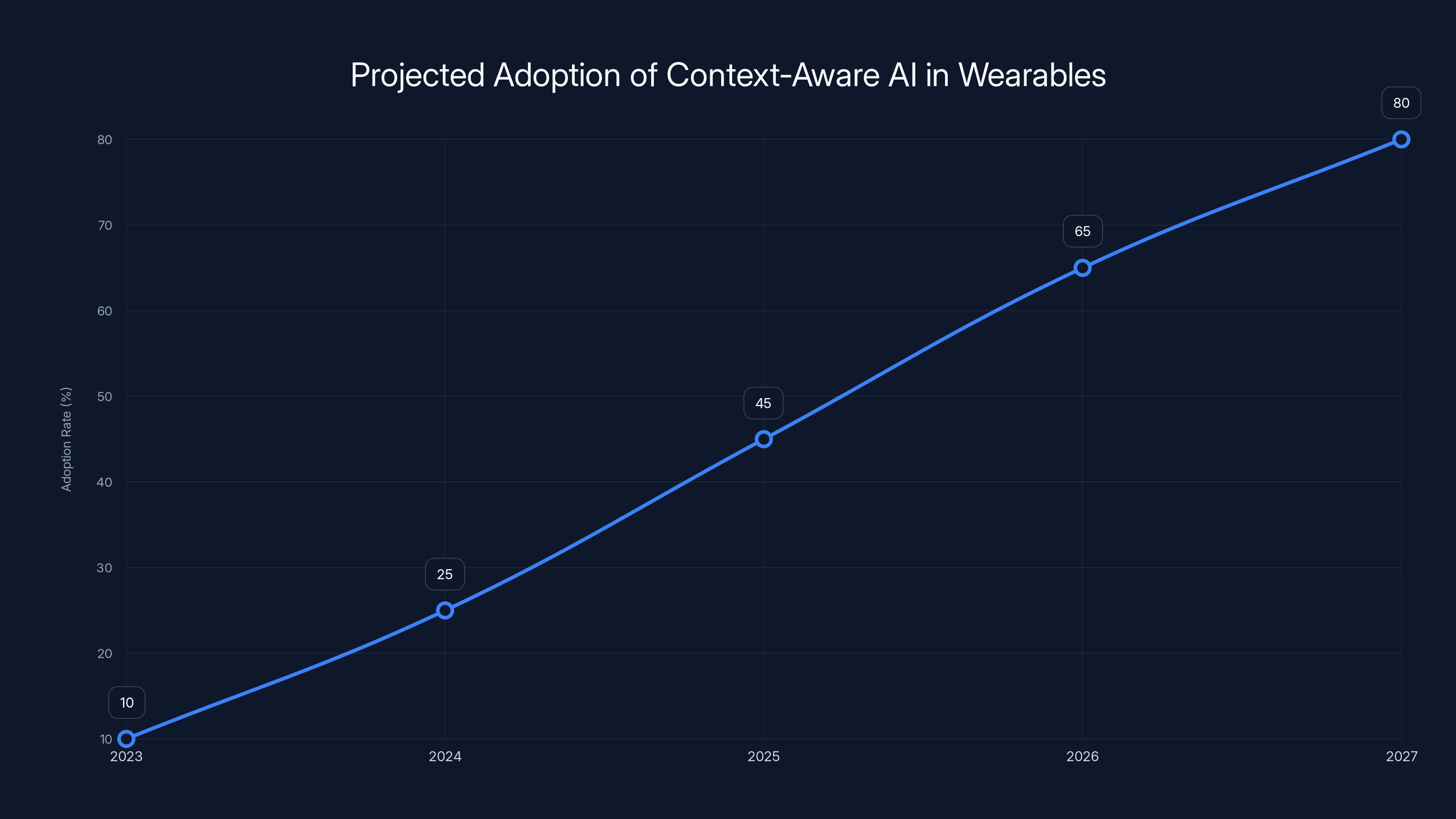 Projected Adoption of Context-Aware AI in Wearables
