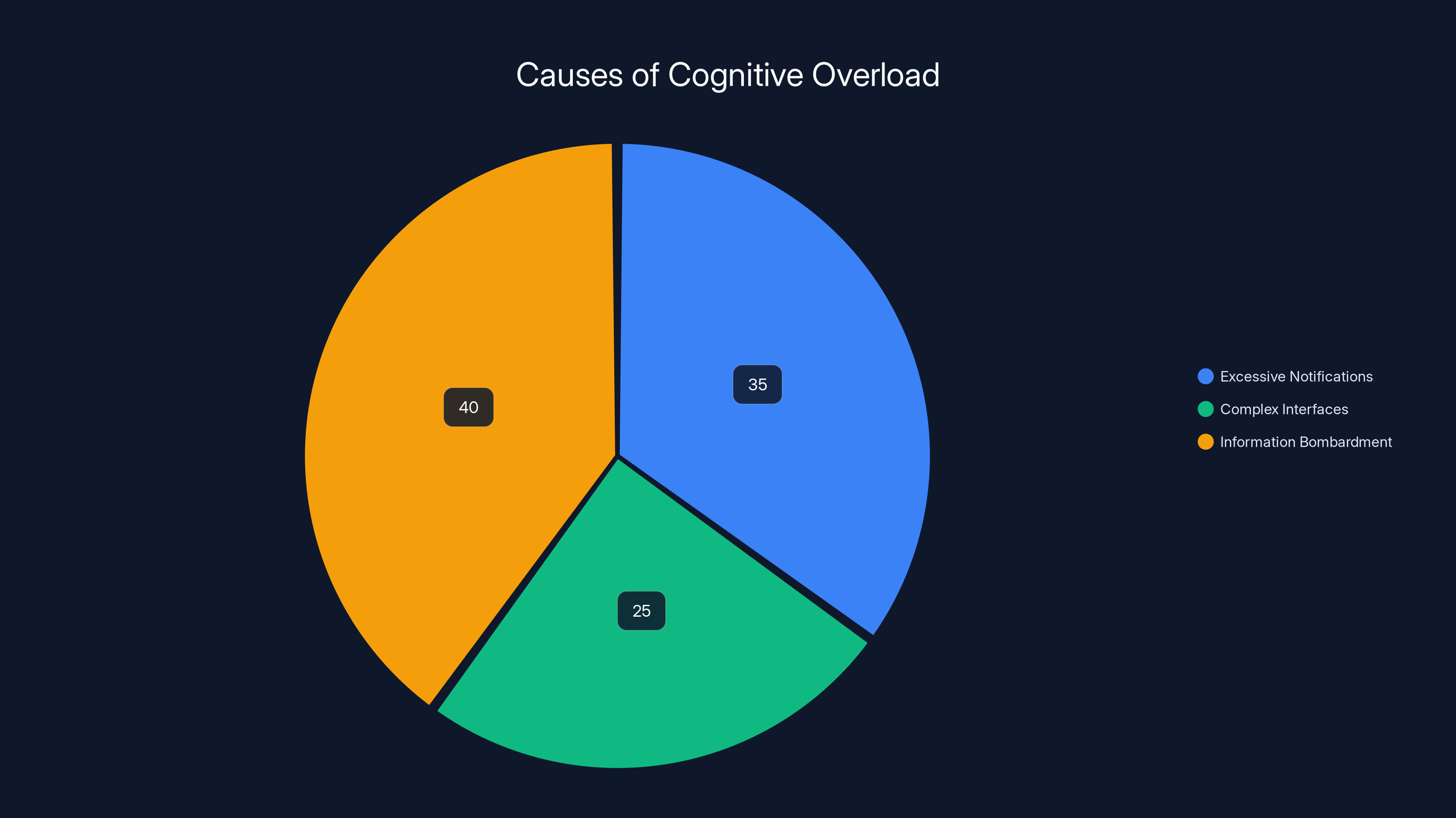 Causes of Cognitive Overload