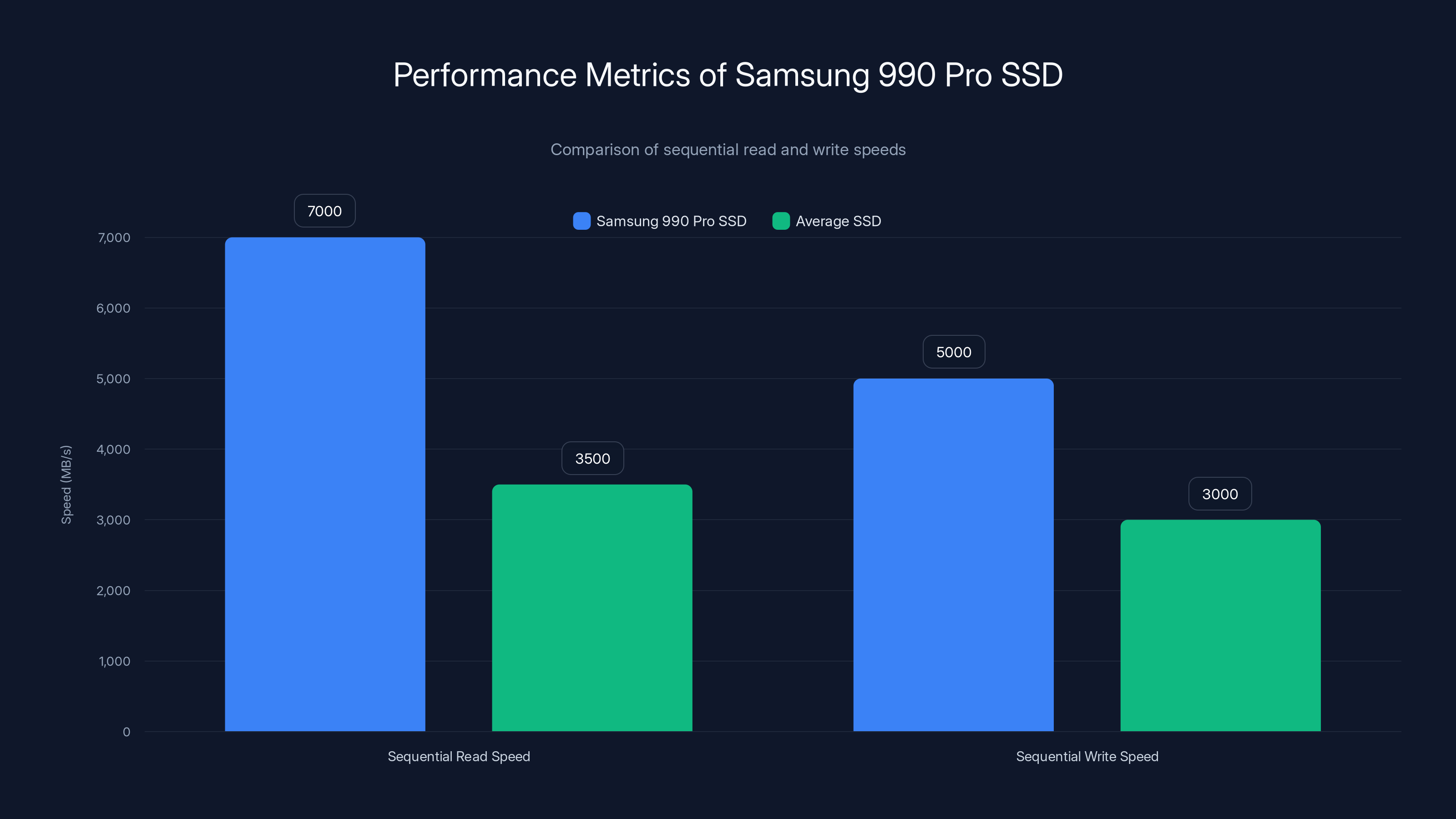 Performance Metrics of Samsung 990 Pro SSD
