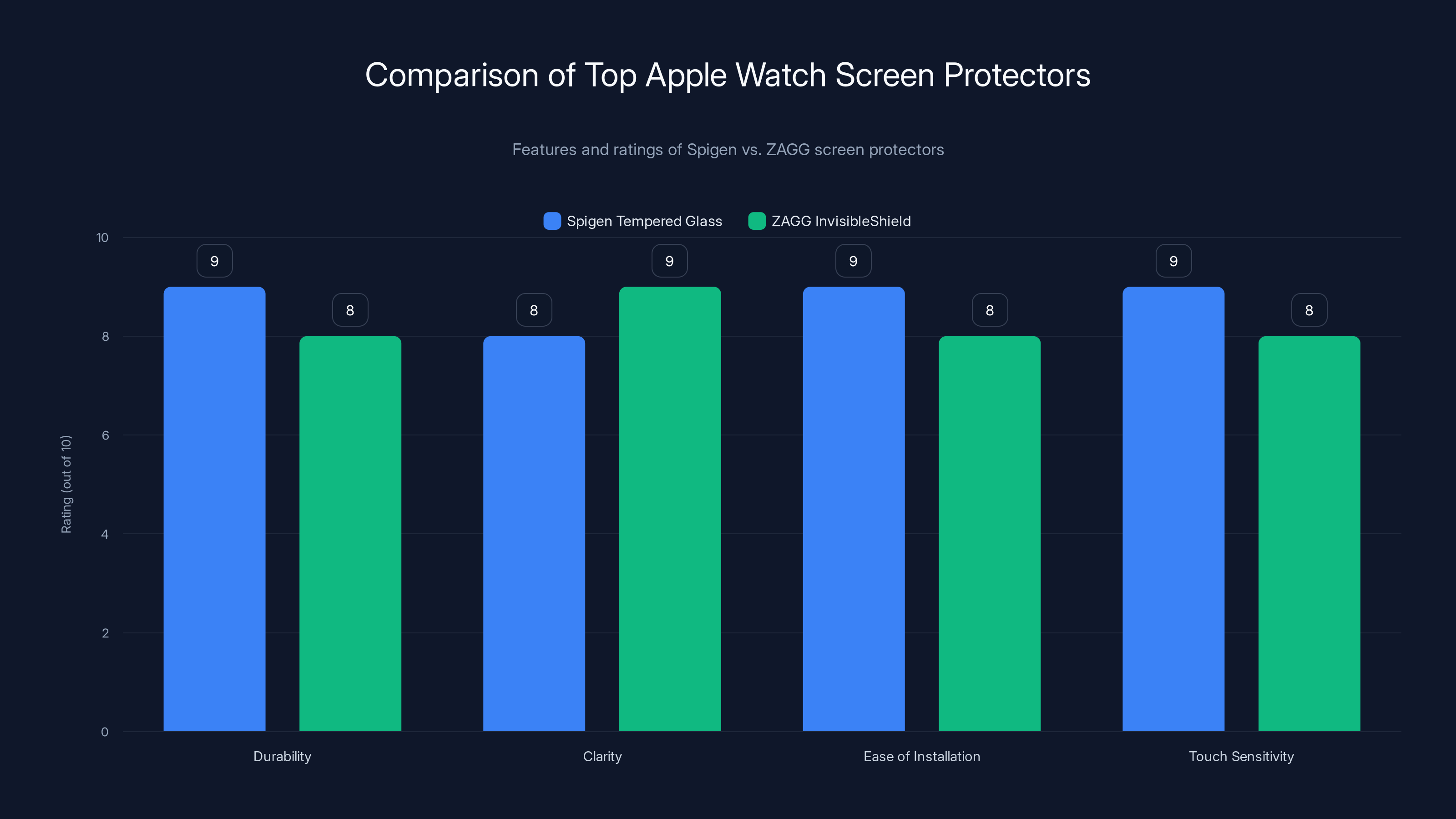 Comparison of Top Apple Watch Screen Protectors