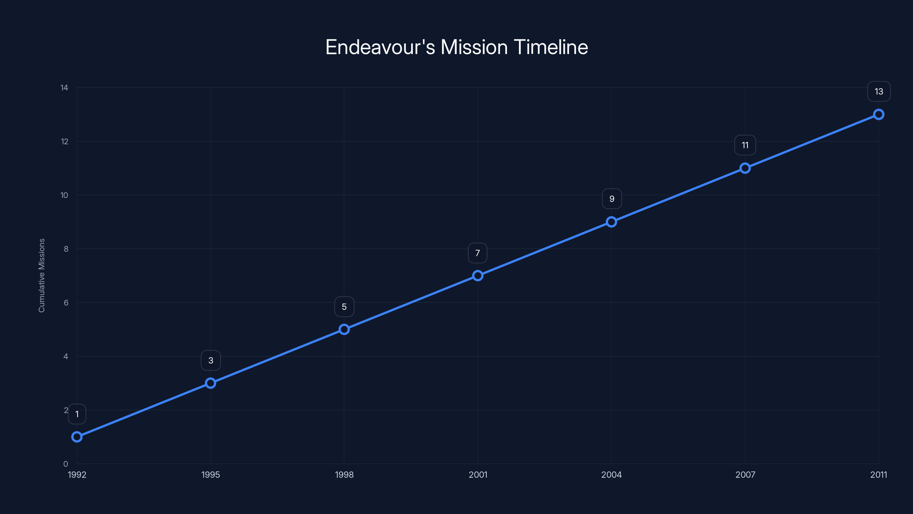 Endeavour's Mission Timeline