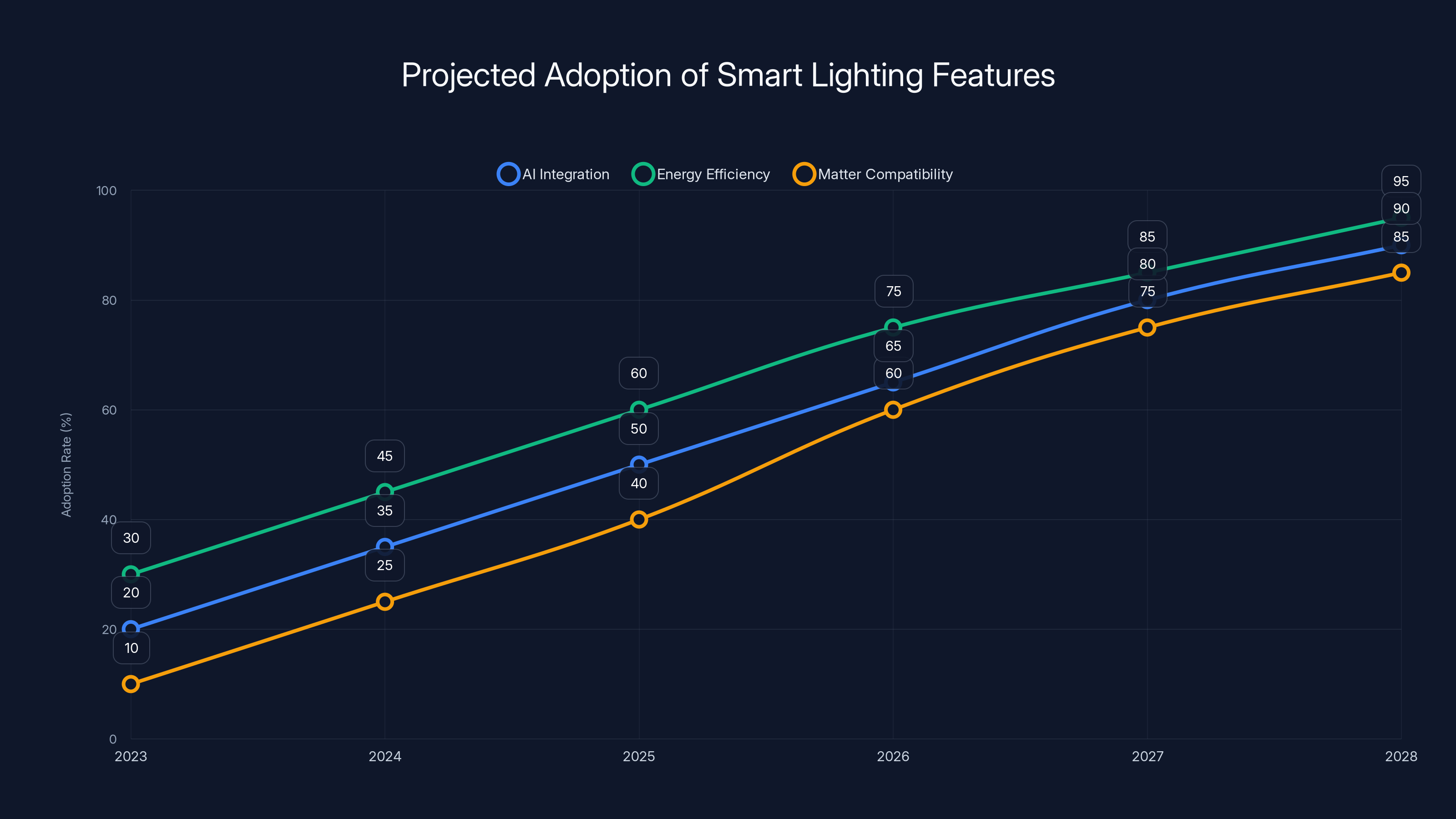 Projected Adoption of Smart Lighting Features
