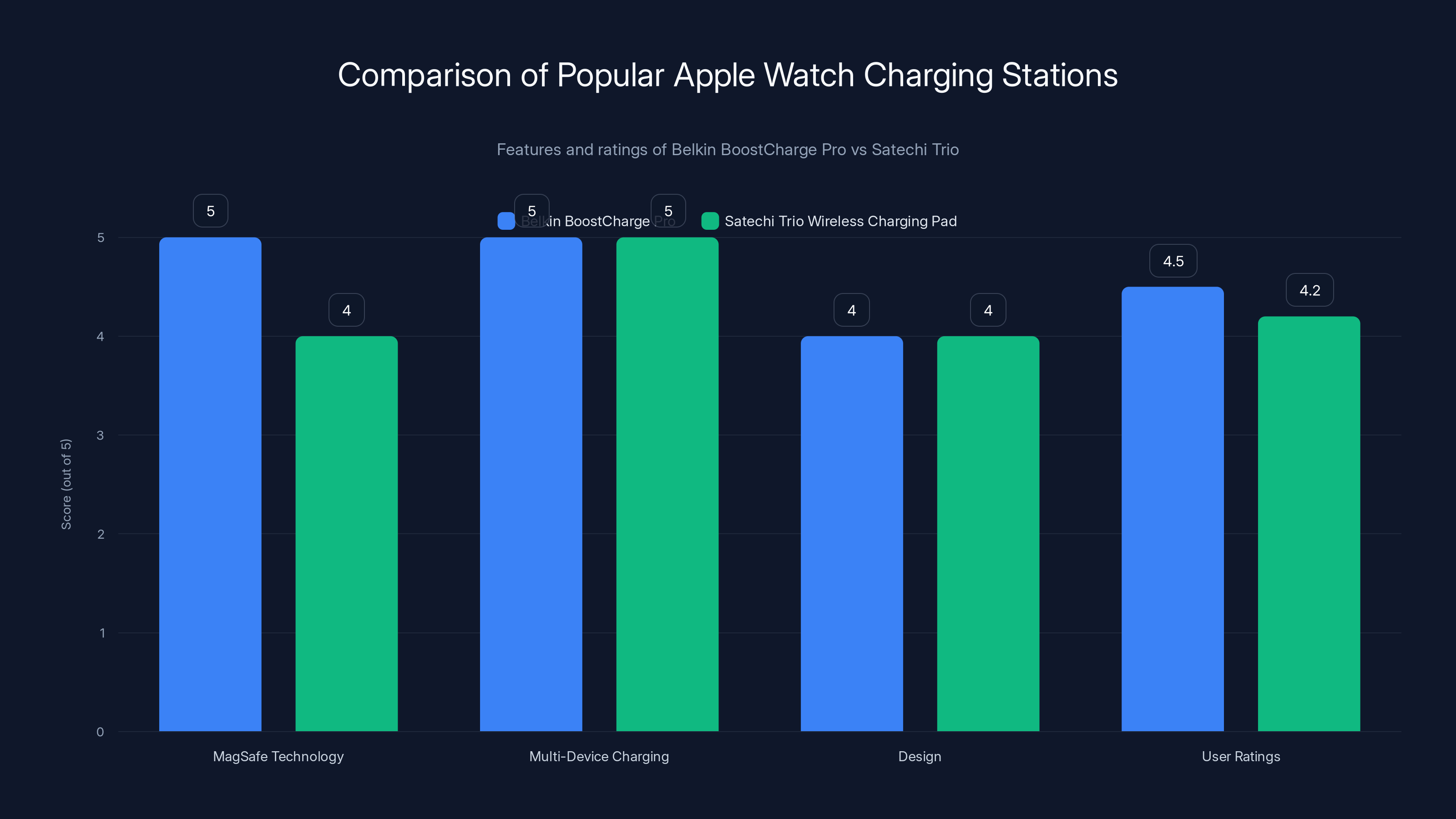 Comparison of Popular Apple Watch Charging Stations