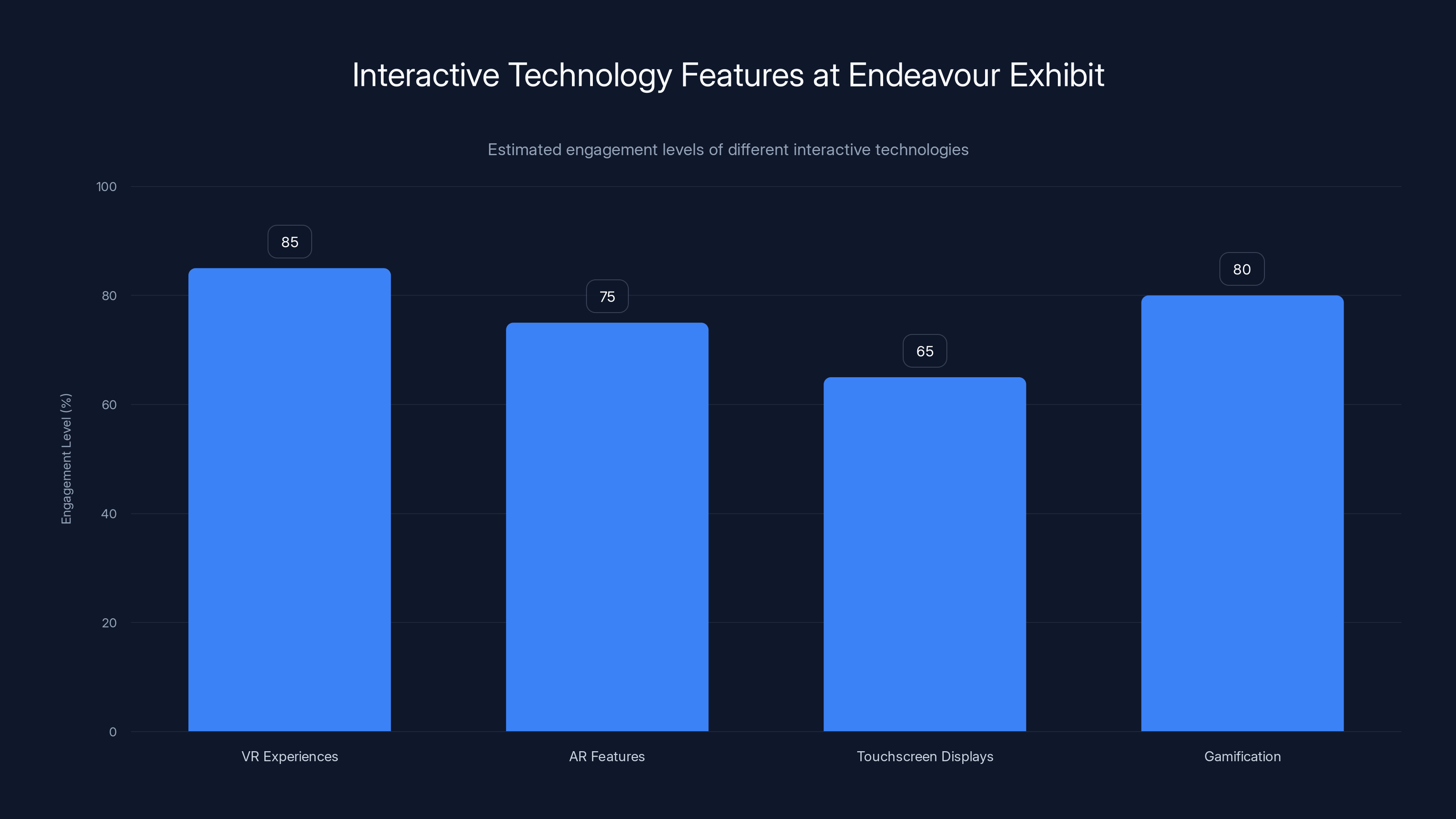 Interactive Technology Features at Endeavour Exhibit