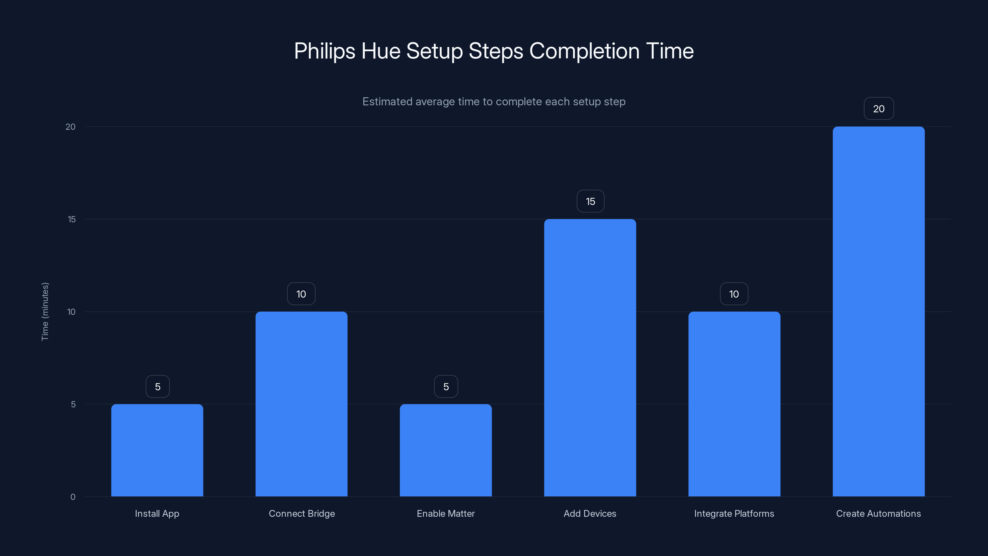 Philips Hue Setup Steps Completion Time