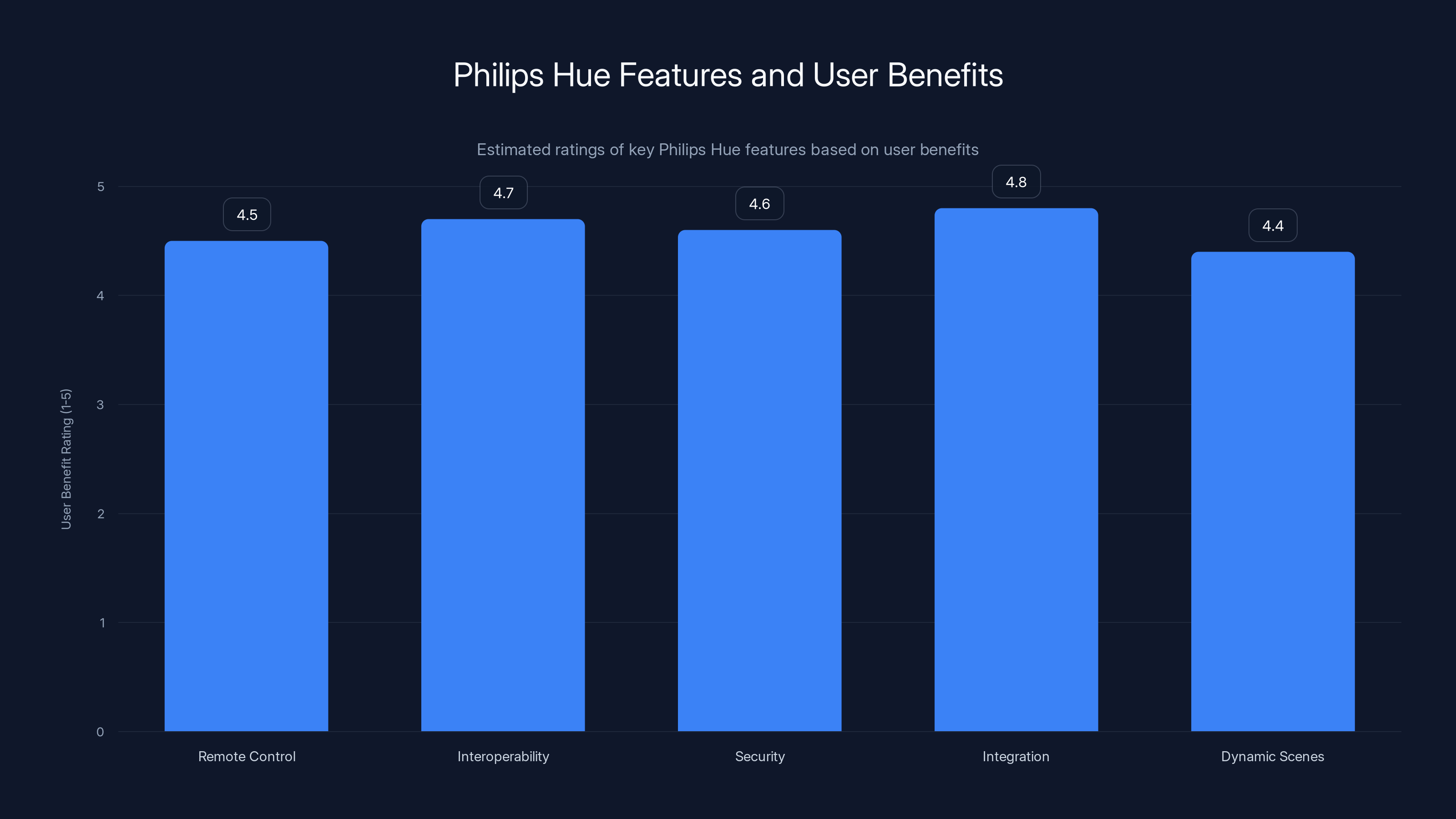 Philips Hue Features and User Benefits