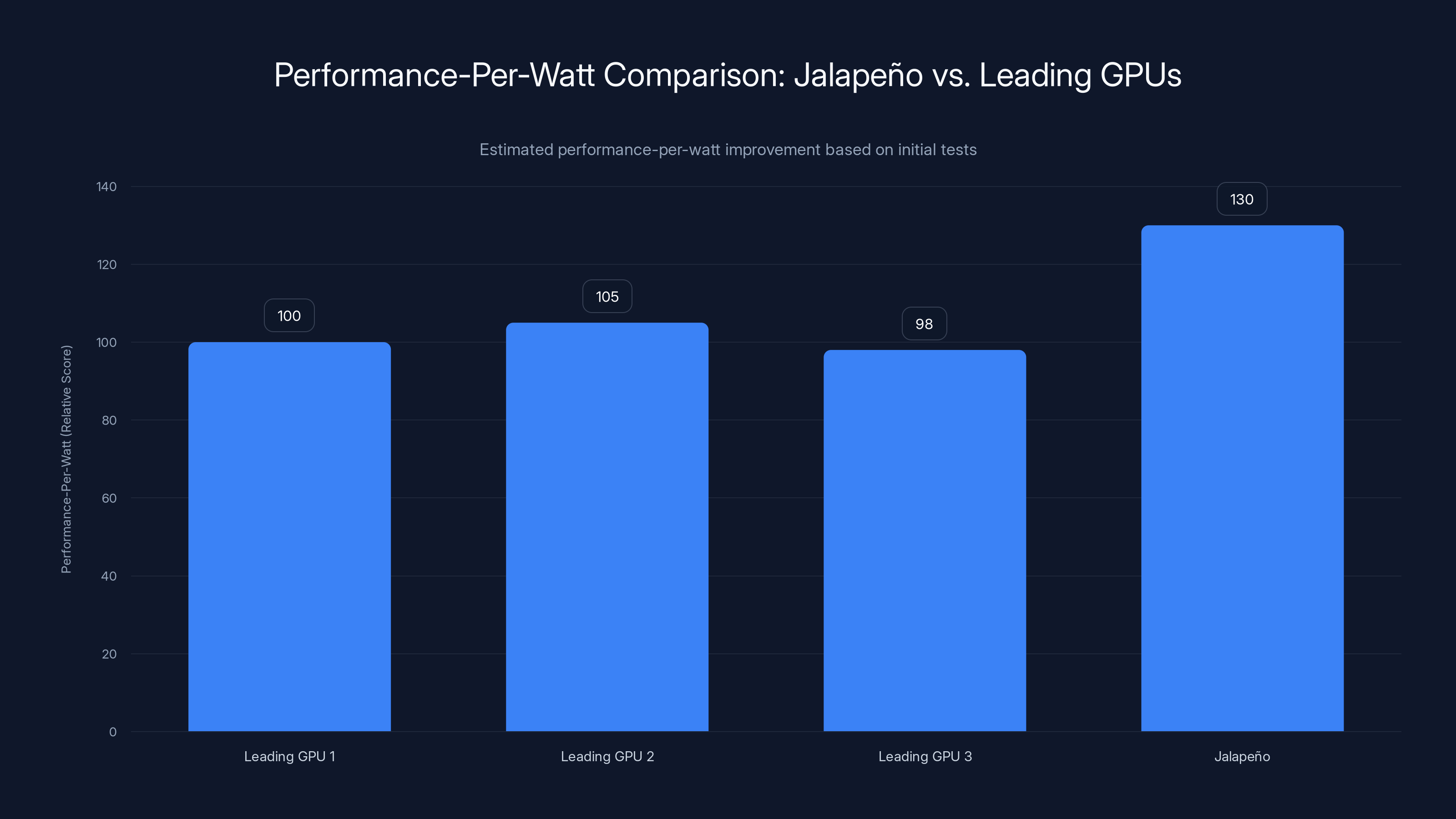 Performance-Per-Watt Comparison: Jalapeño vs. Leading GPUs