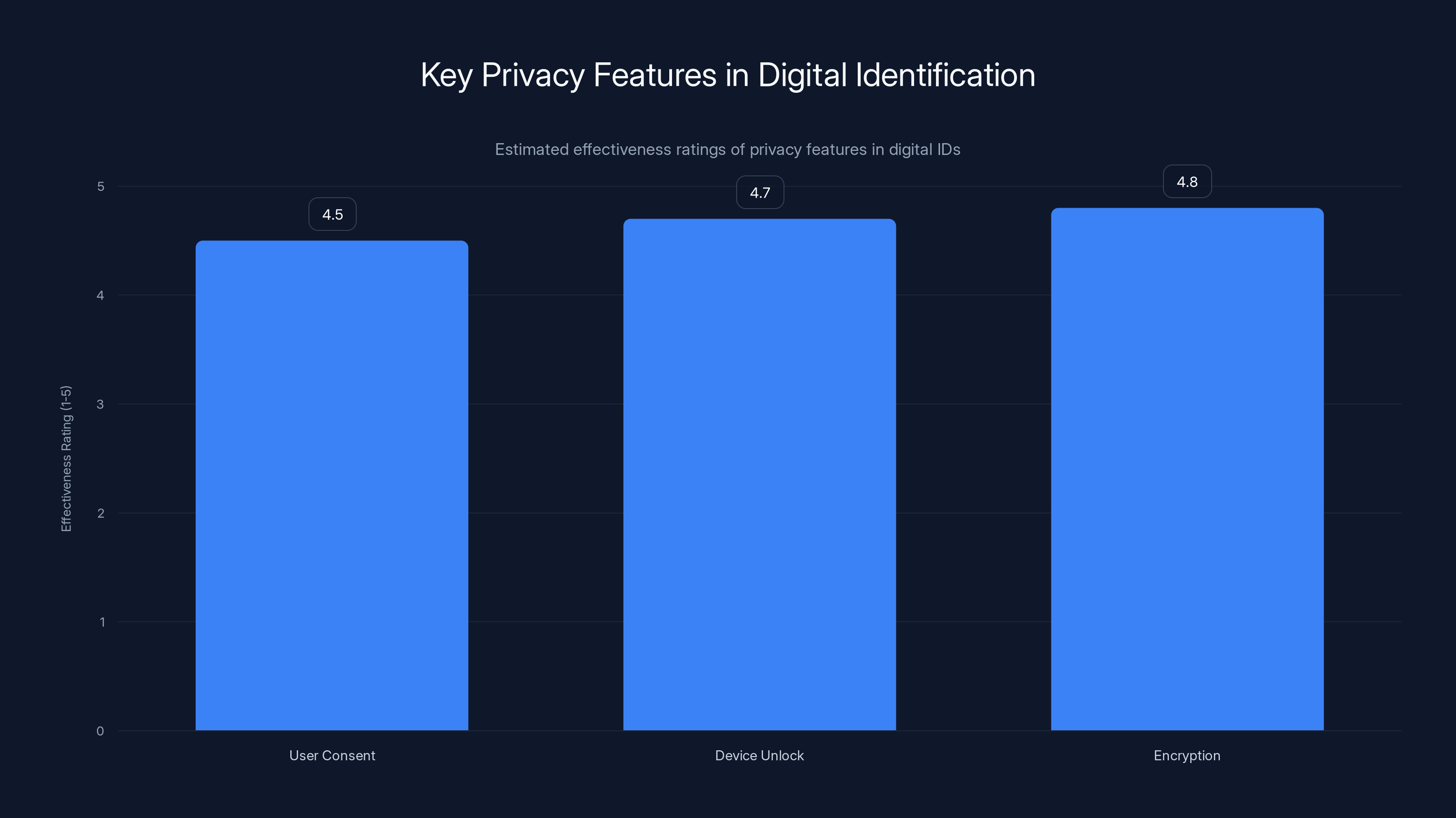 Key Privacy Features in Digital Identification