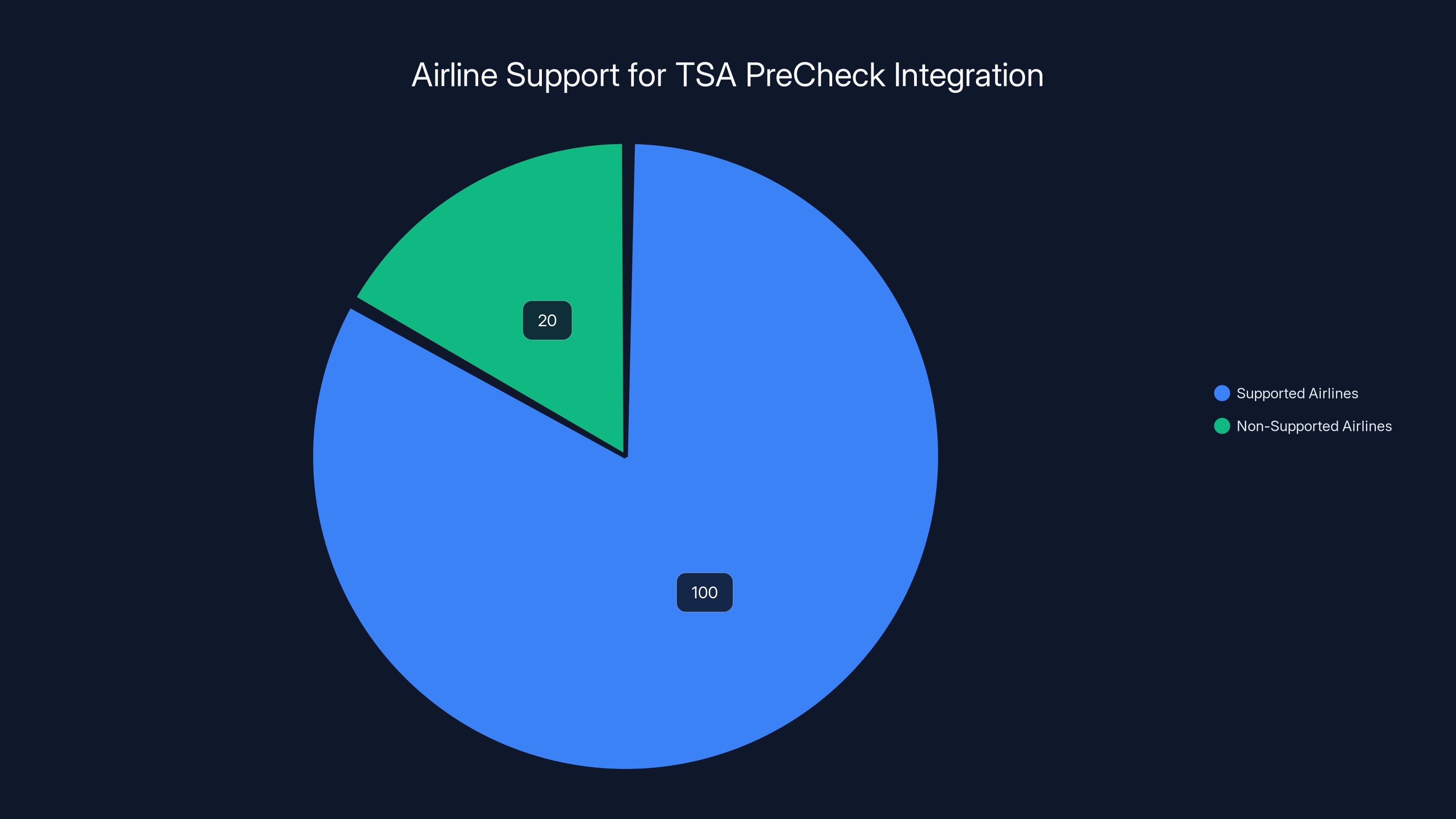 Airline Support for TSA PreCheck Integration