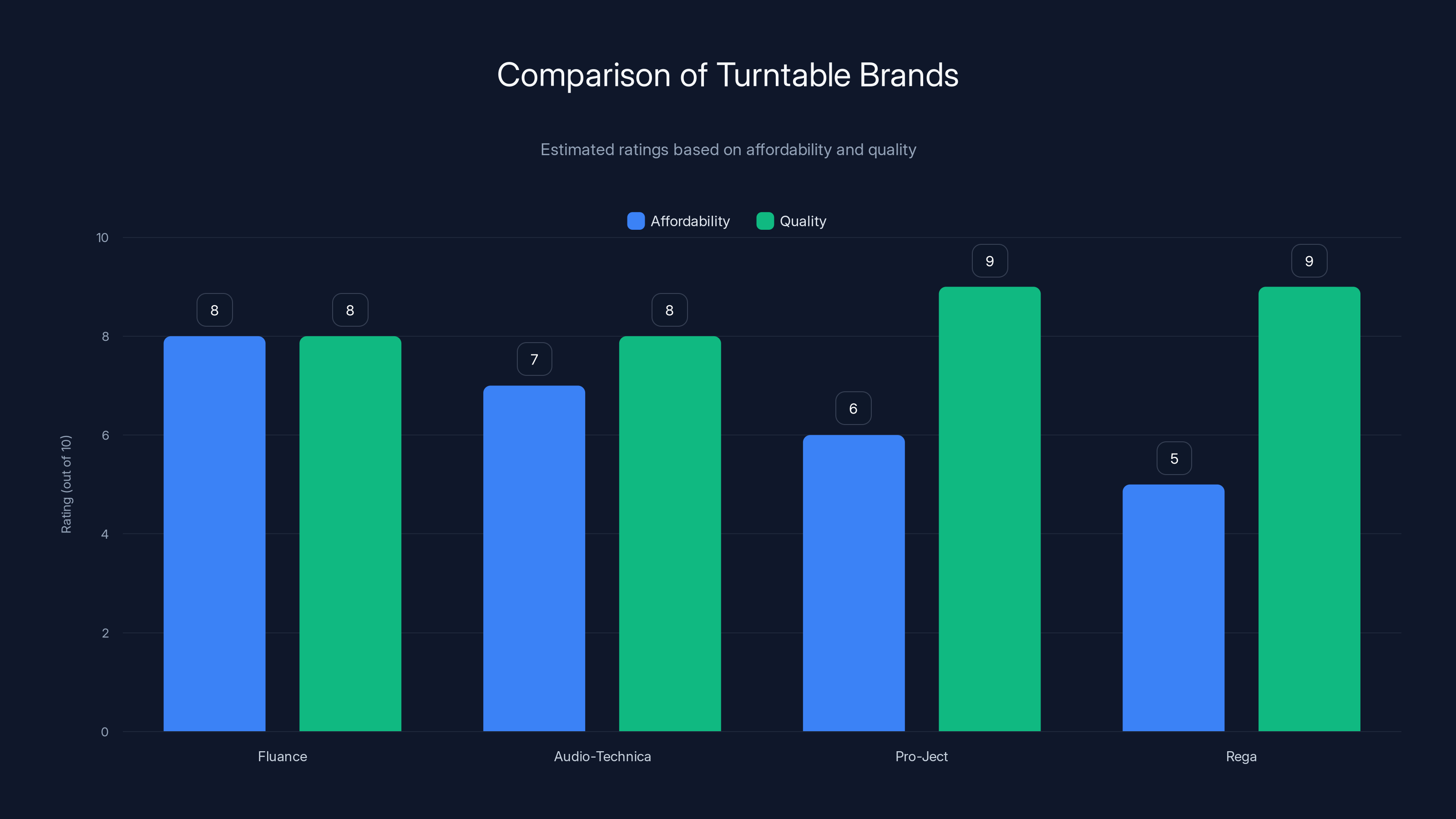 Comparison of Turntable Brands