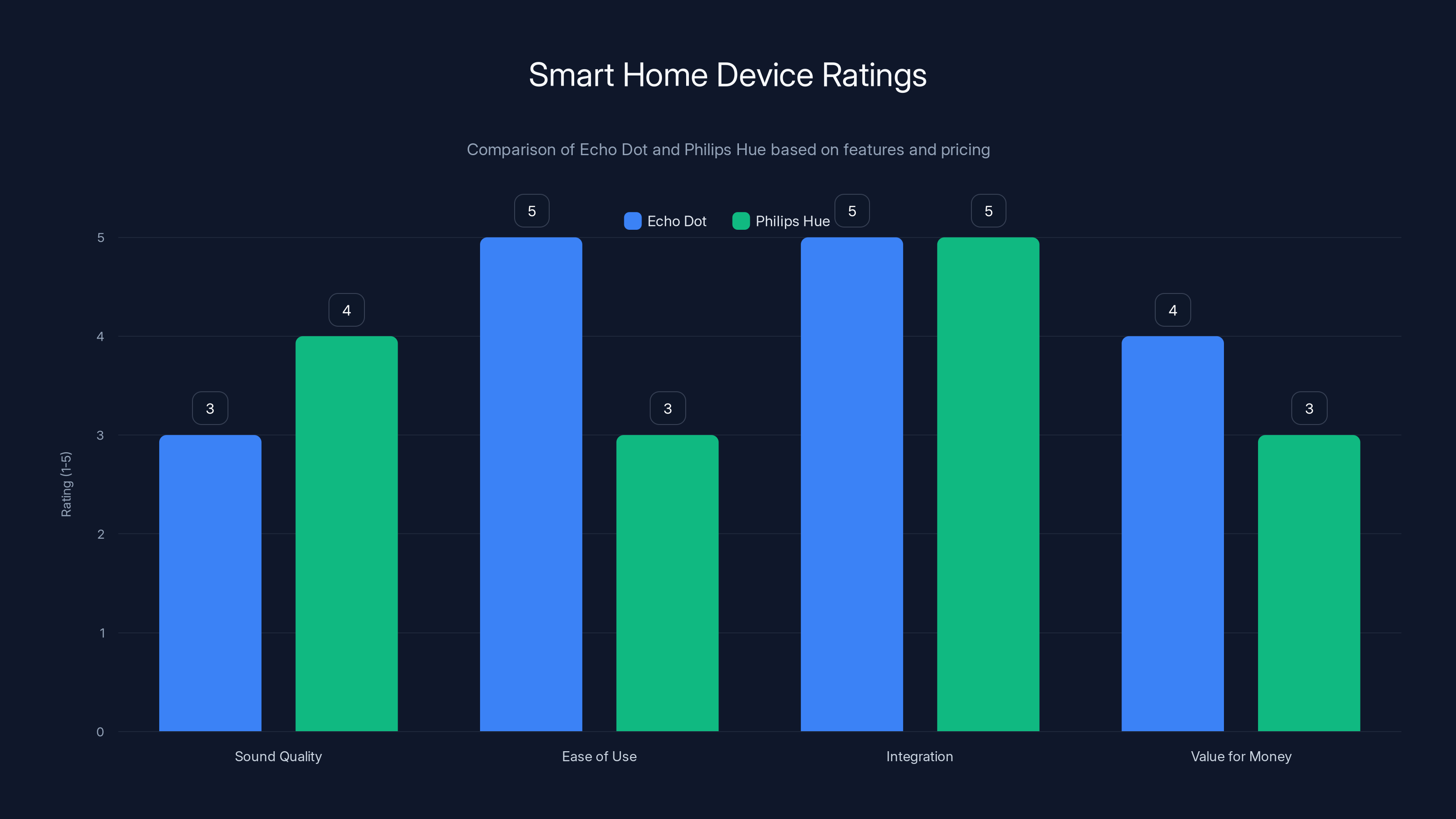 Smart Home Device Ratings