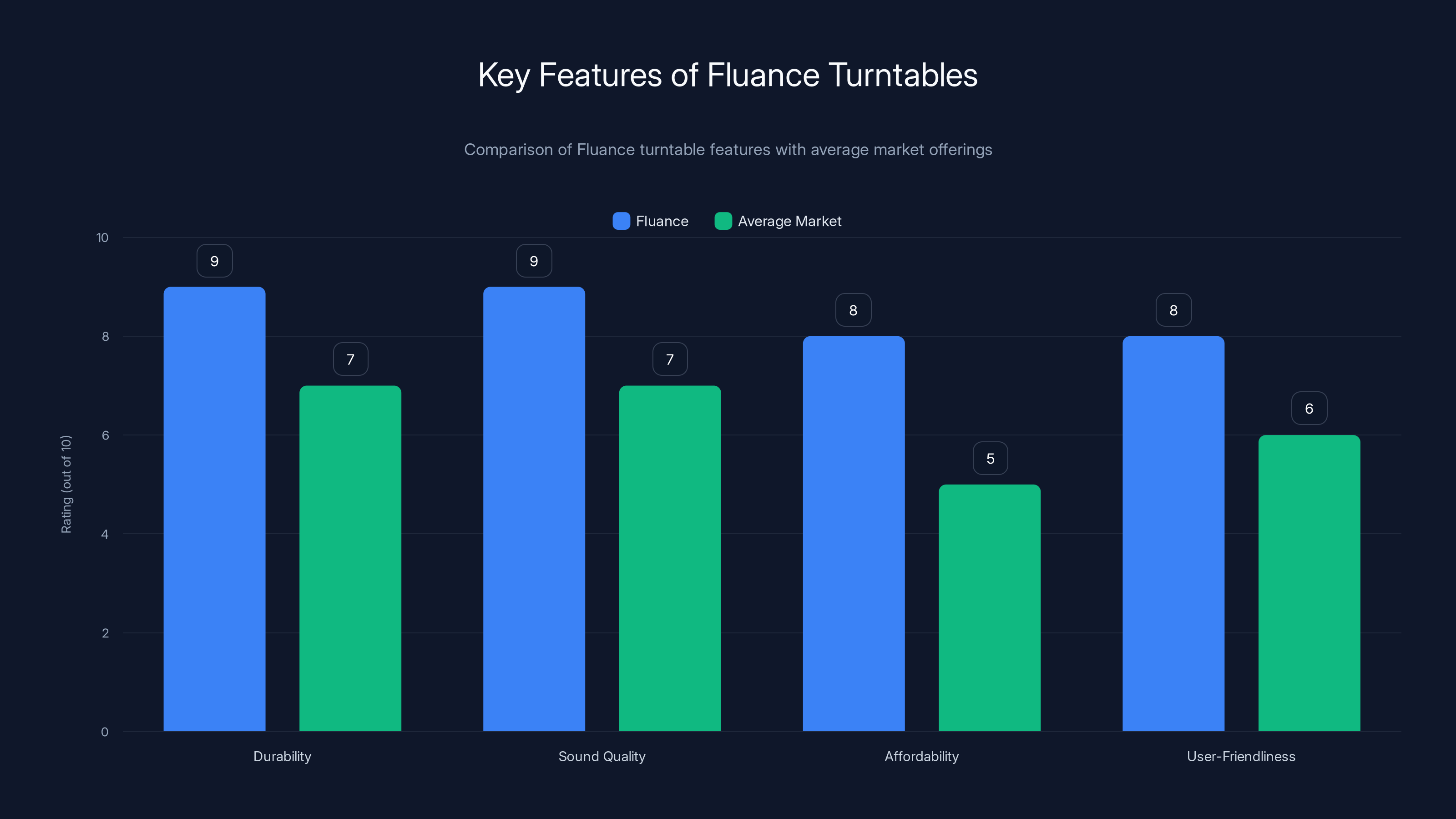 Key Features of Fluance Turntables