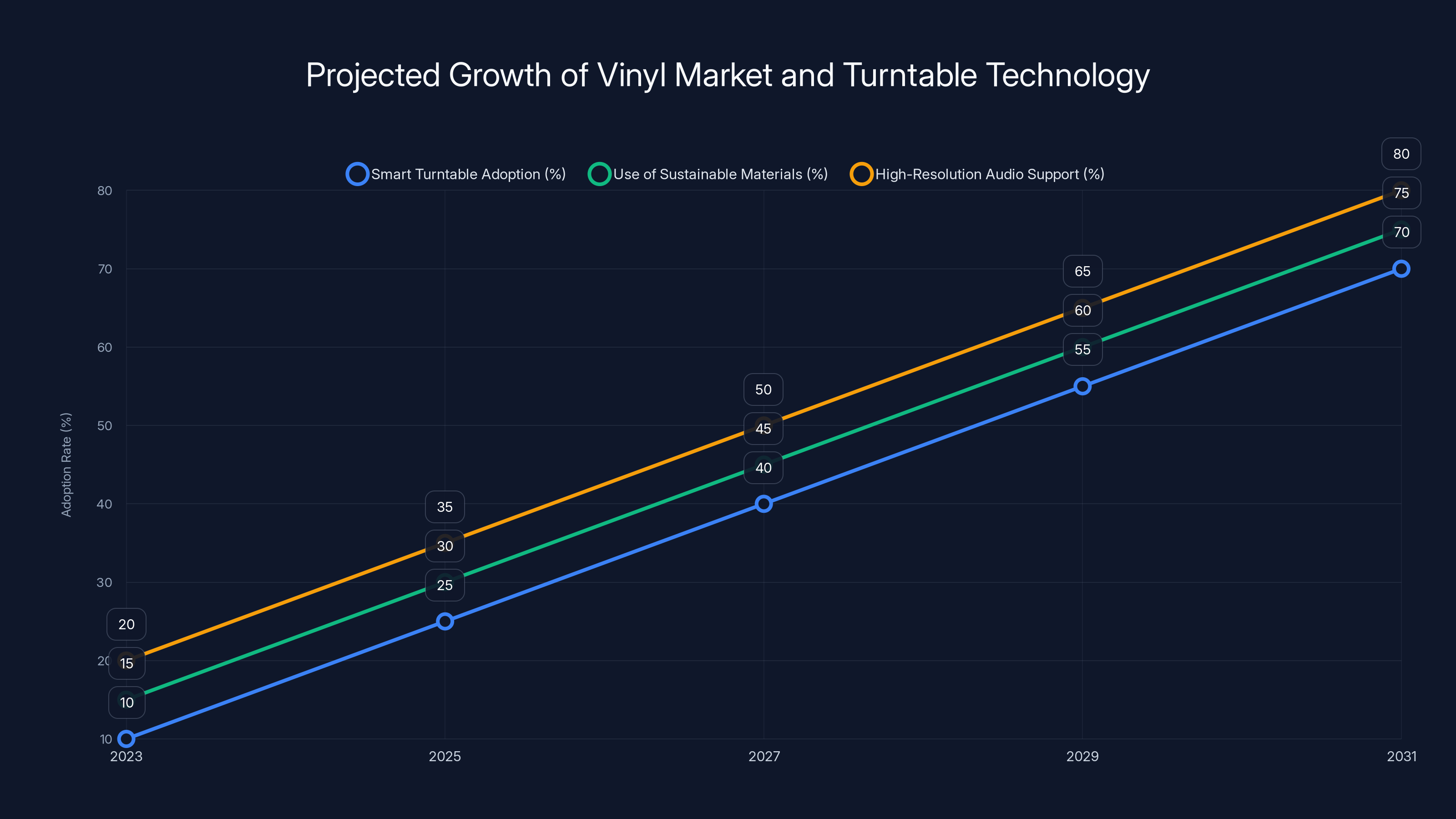 Projected Growth of Vinyl Market and Turntable Technology