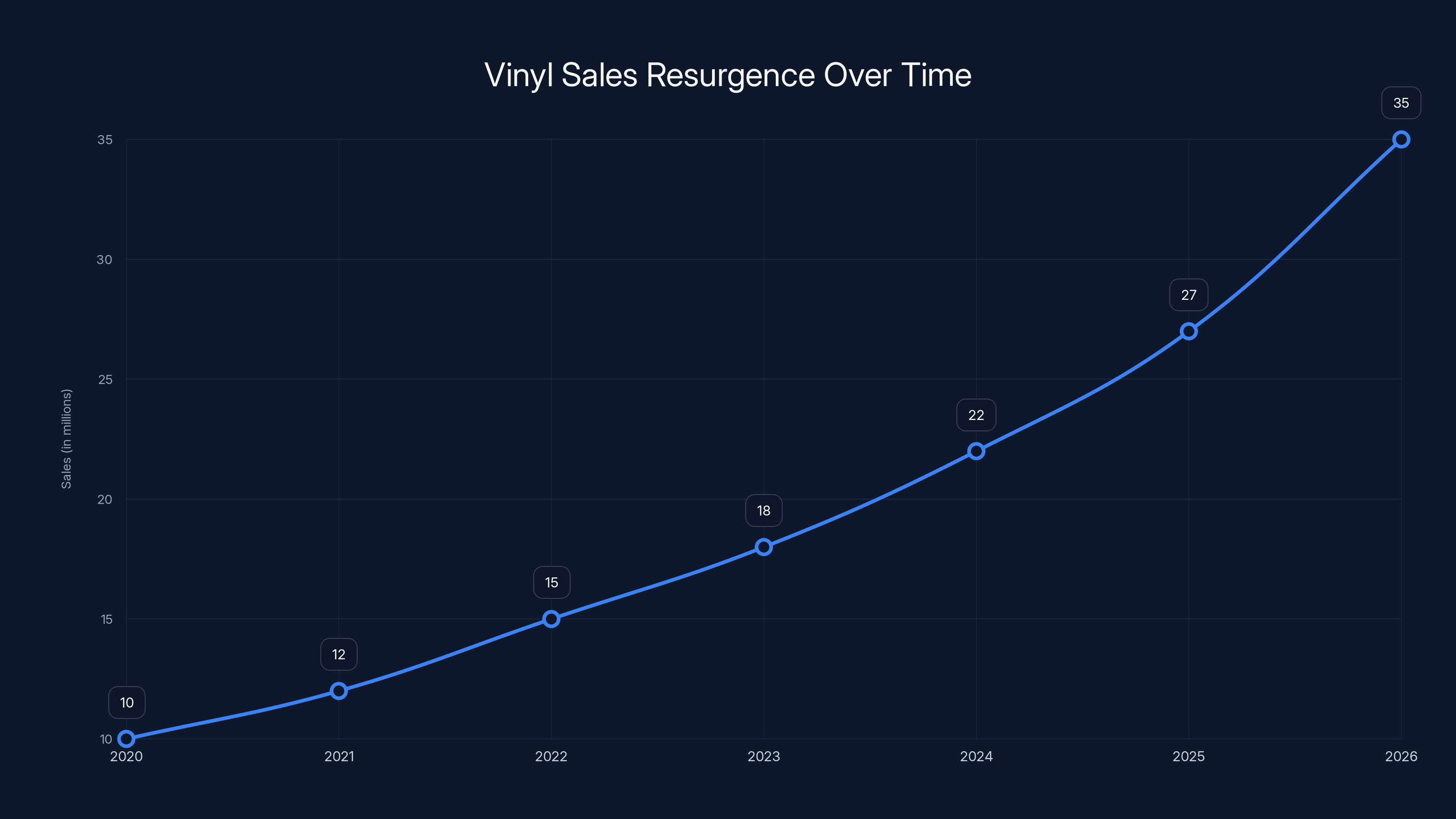 Vinyl Sales Resurgence Over Time