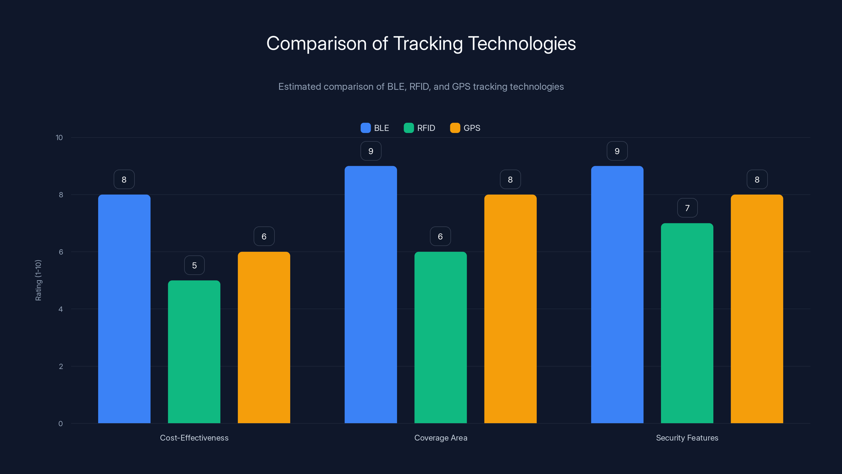 Comparison of Tracking Technologies