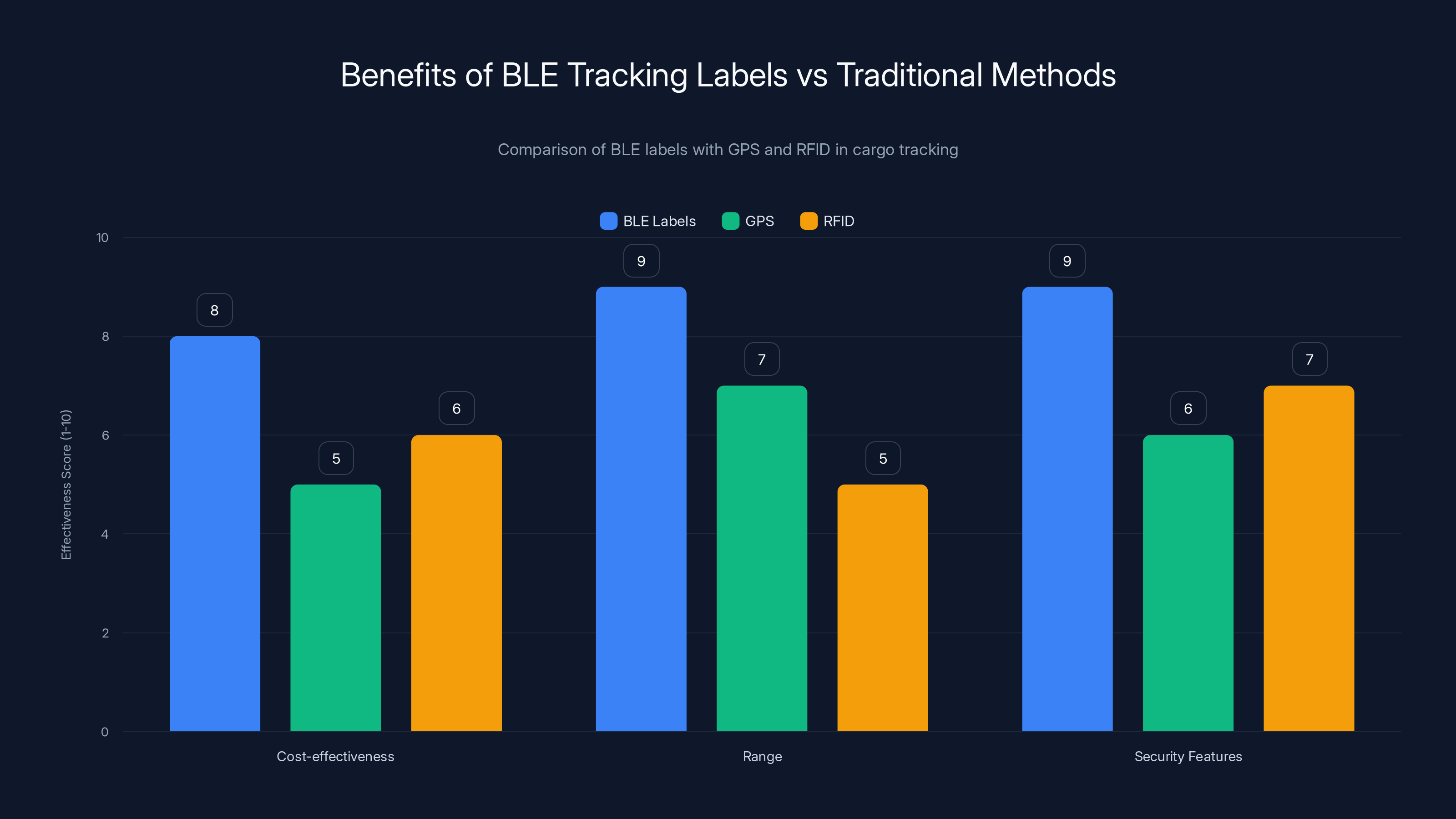 Benefits of BLE Tracking Labels vs Traditional Methods