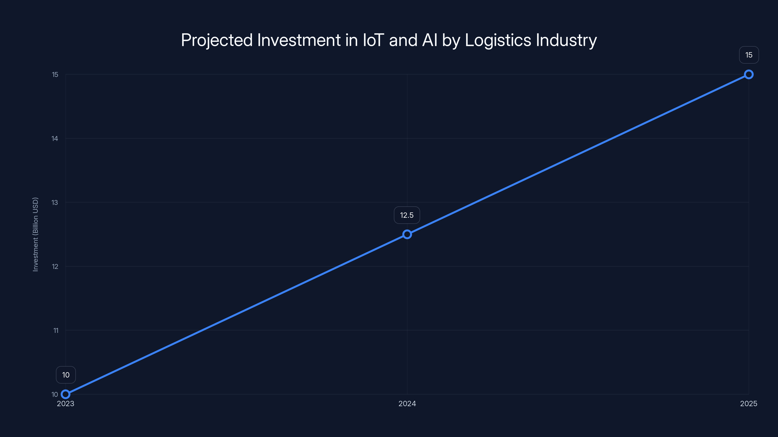 Projected Investment in IoT and AI by Logistics Industry