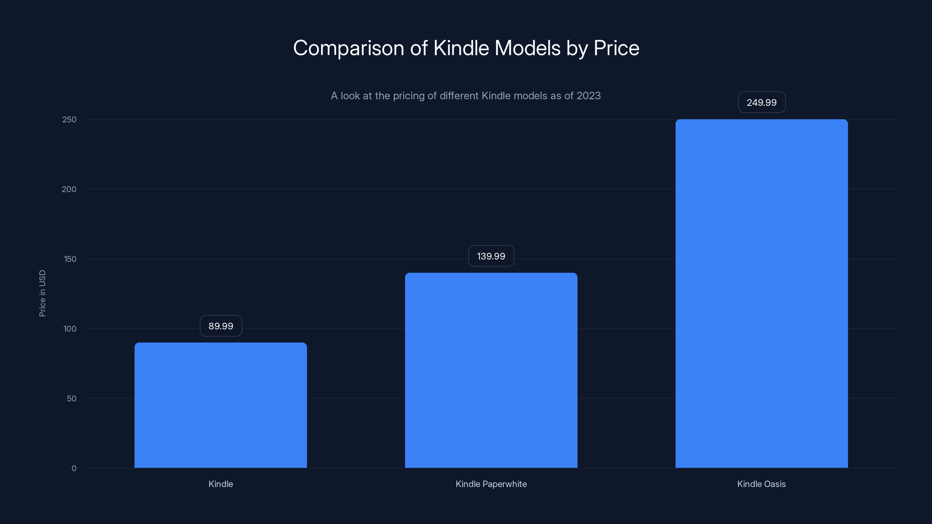 Comparison of Kindle Models by Price