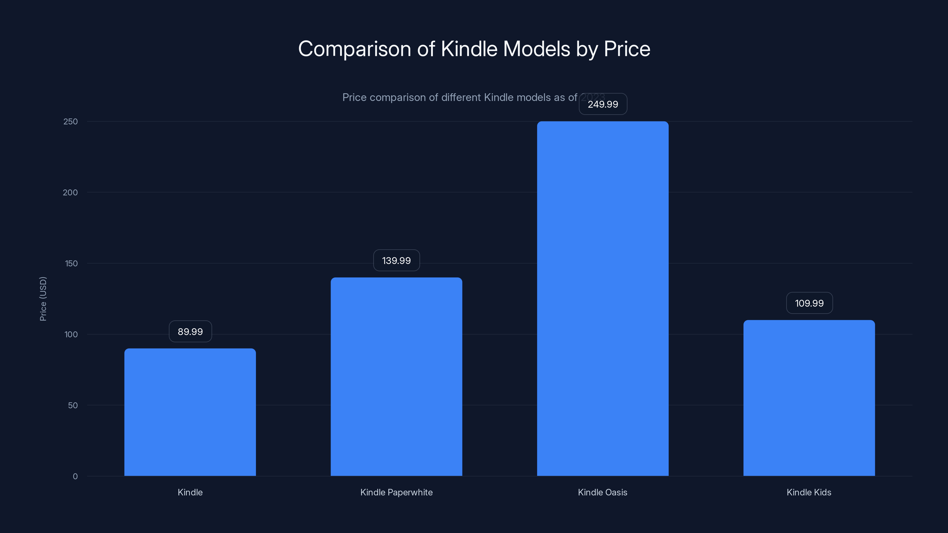 Comparison of Kindle Models by Price