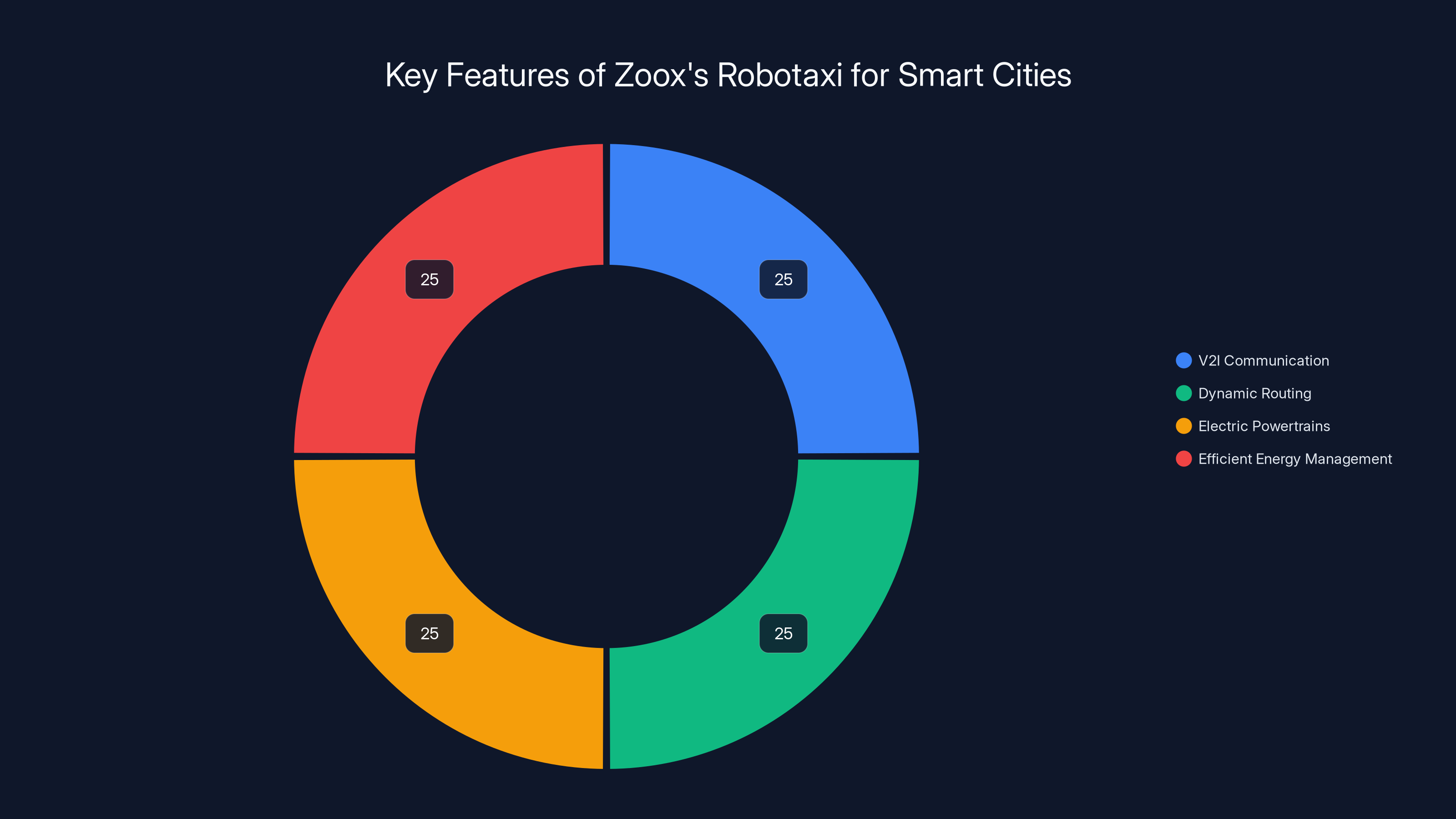 Key Features of Zoox's Robotaxi for Smart Cities