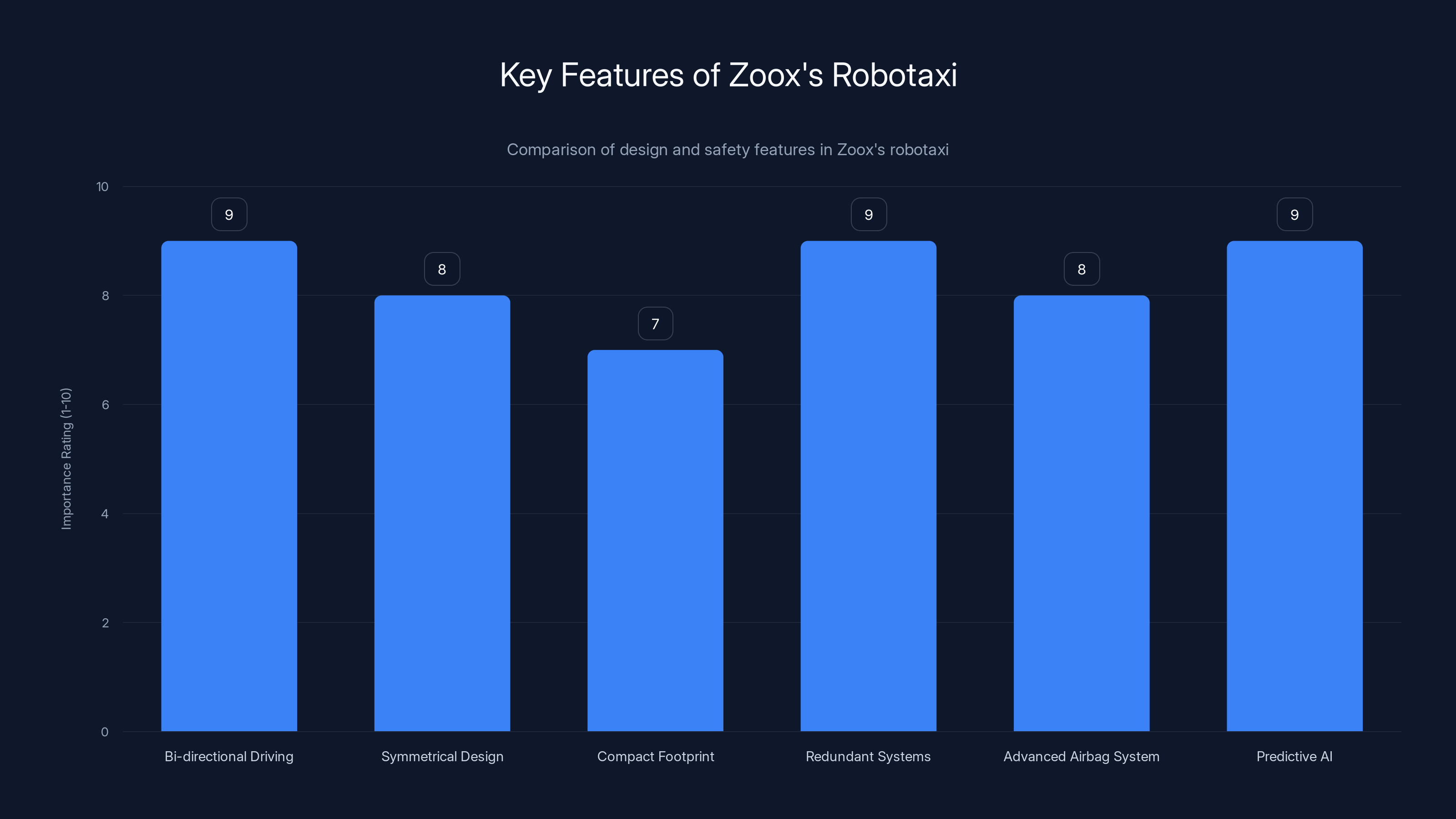Key Features of Zoox's Robotaxi