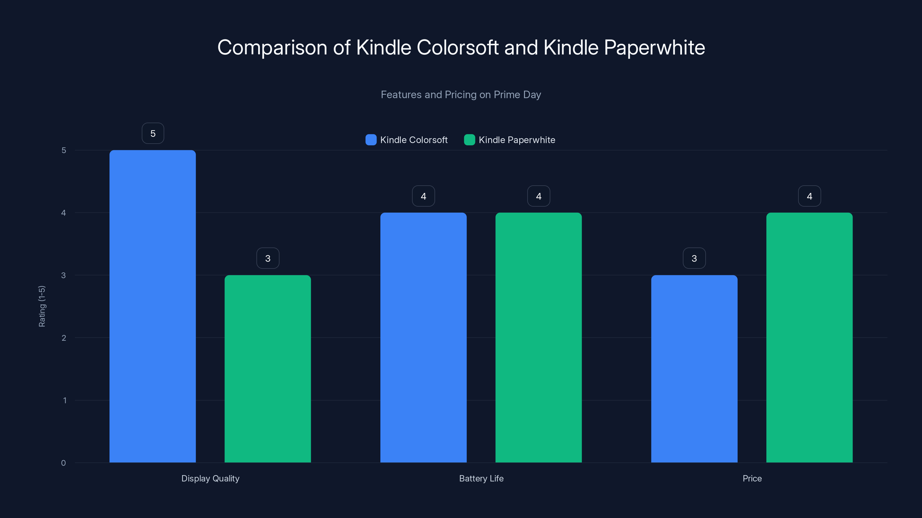 Comparison of Kindle Colorsoft and Kindle Paperwhite