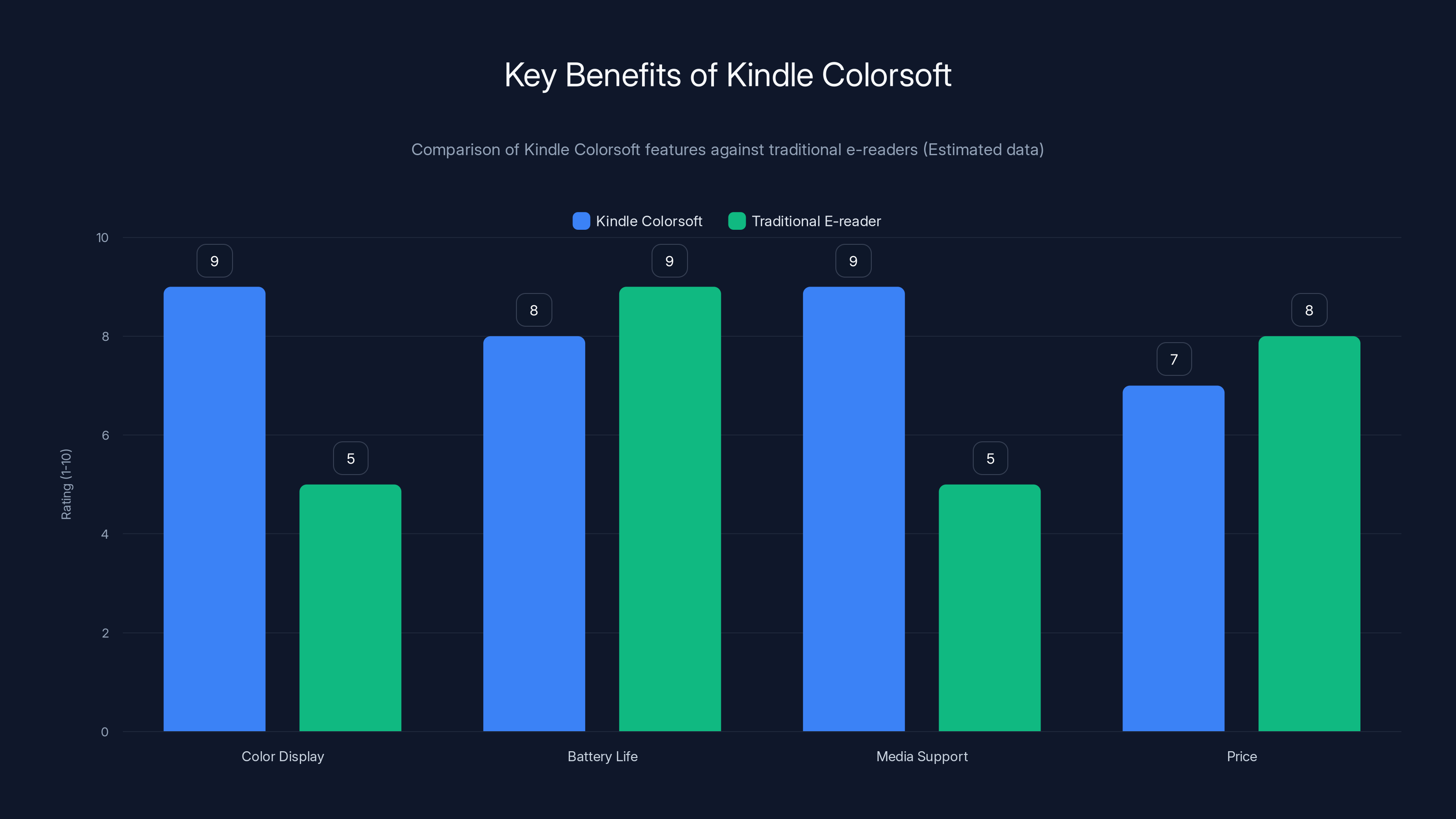 Key Benefits of Kindle Colorsoft