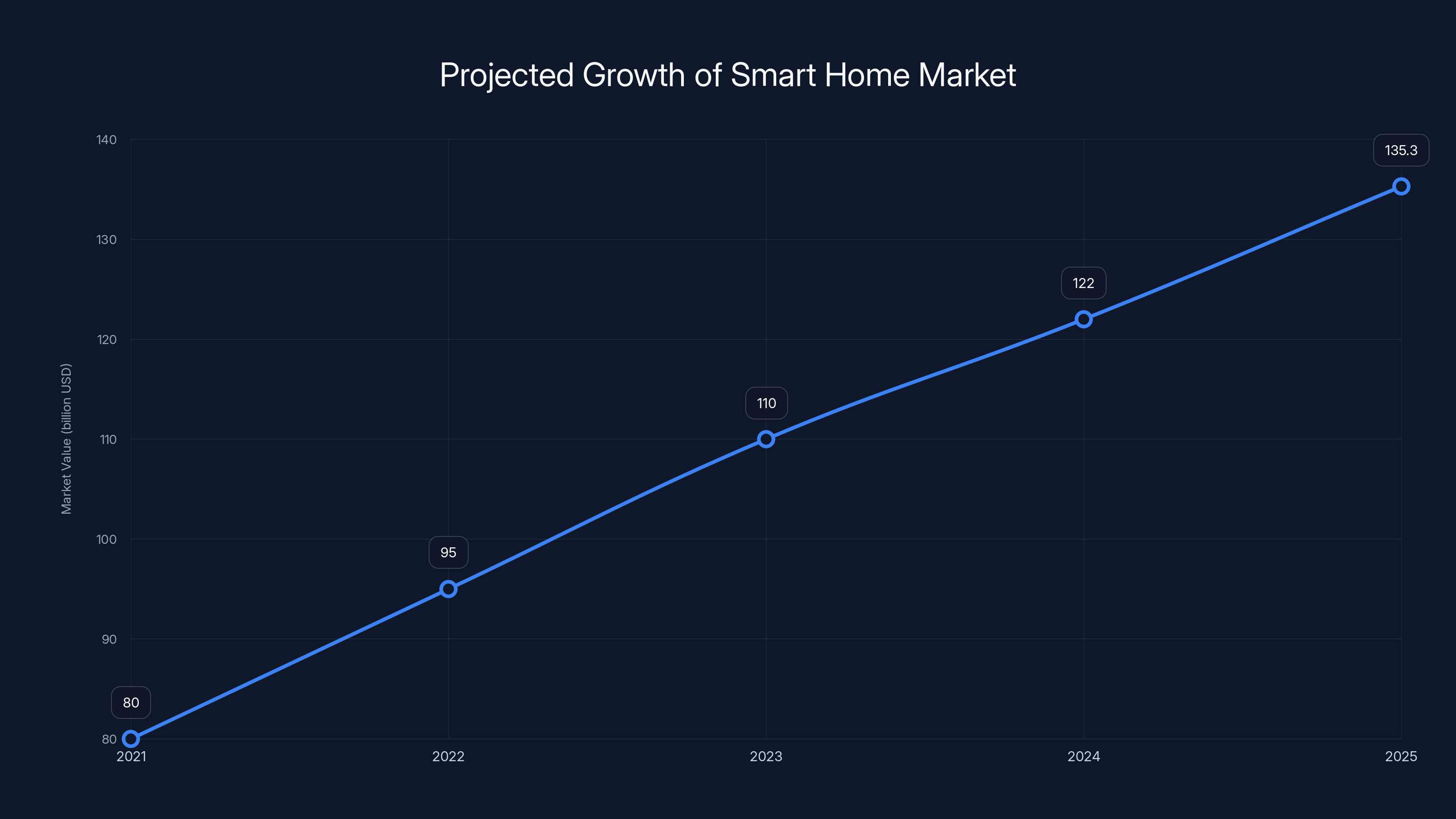 Projected Growth of Smart Home Market