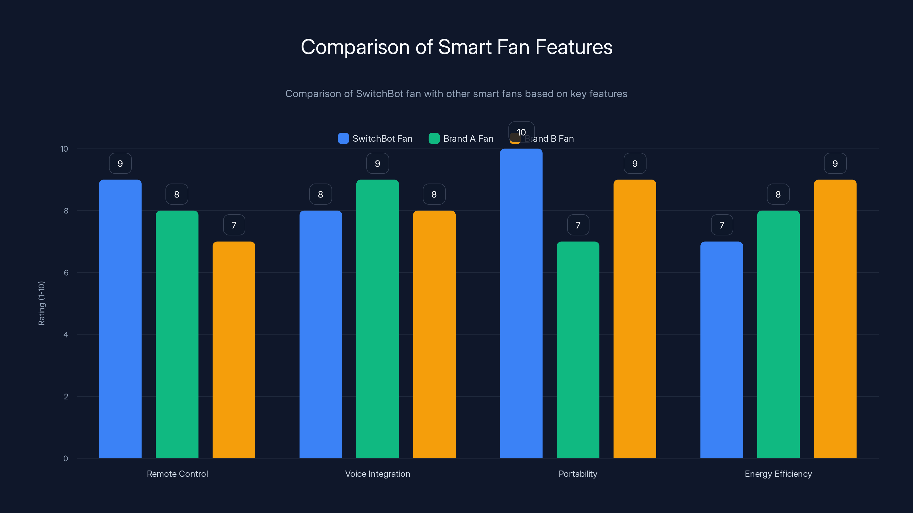 Comparison of Smart Fan Features
