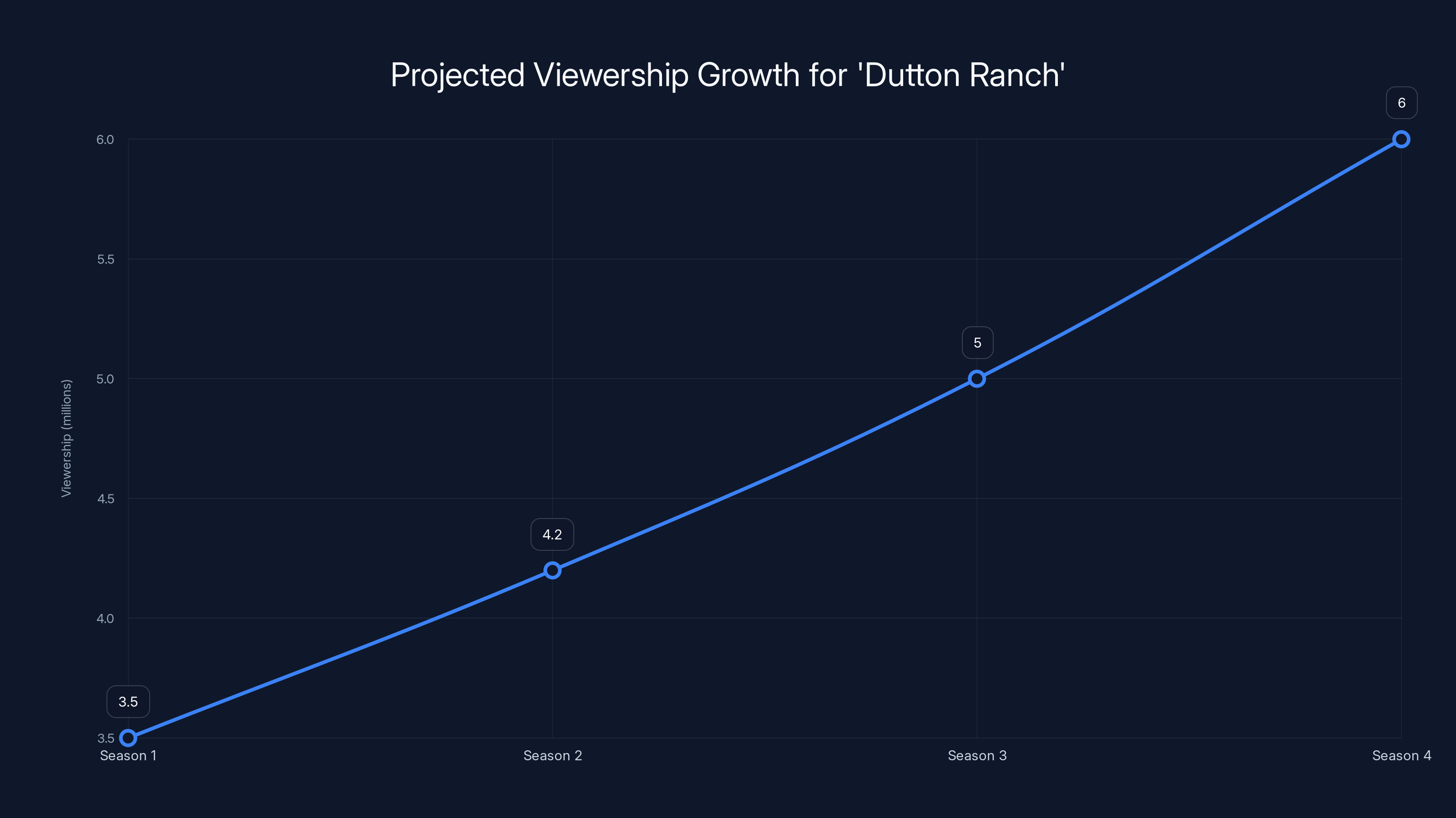 Projected Viewership Growth for 'Dutton Ranch'