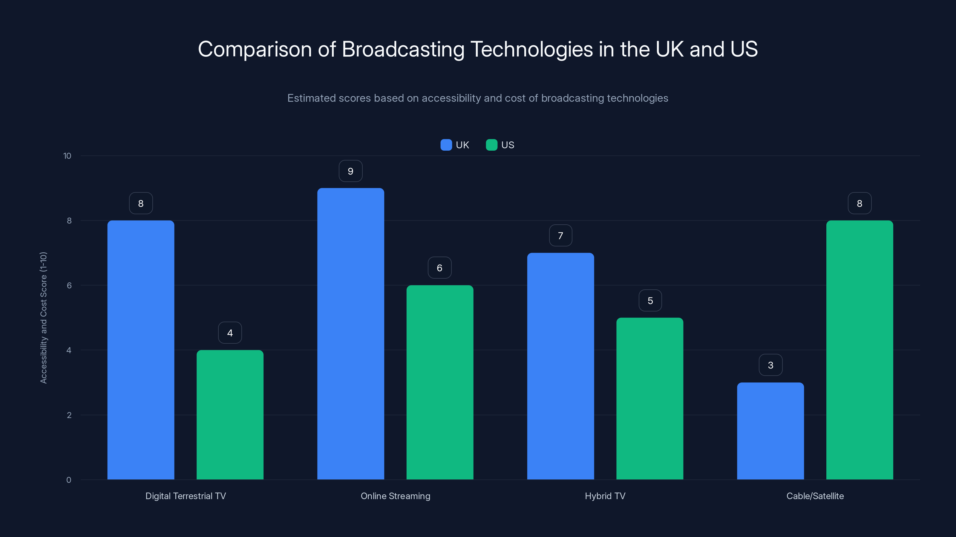 Comparison of Broadcasting Technologies in the UK and US