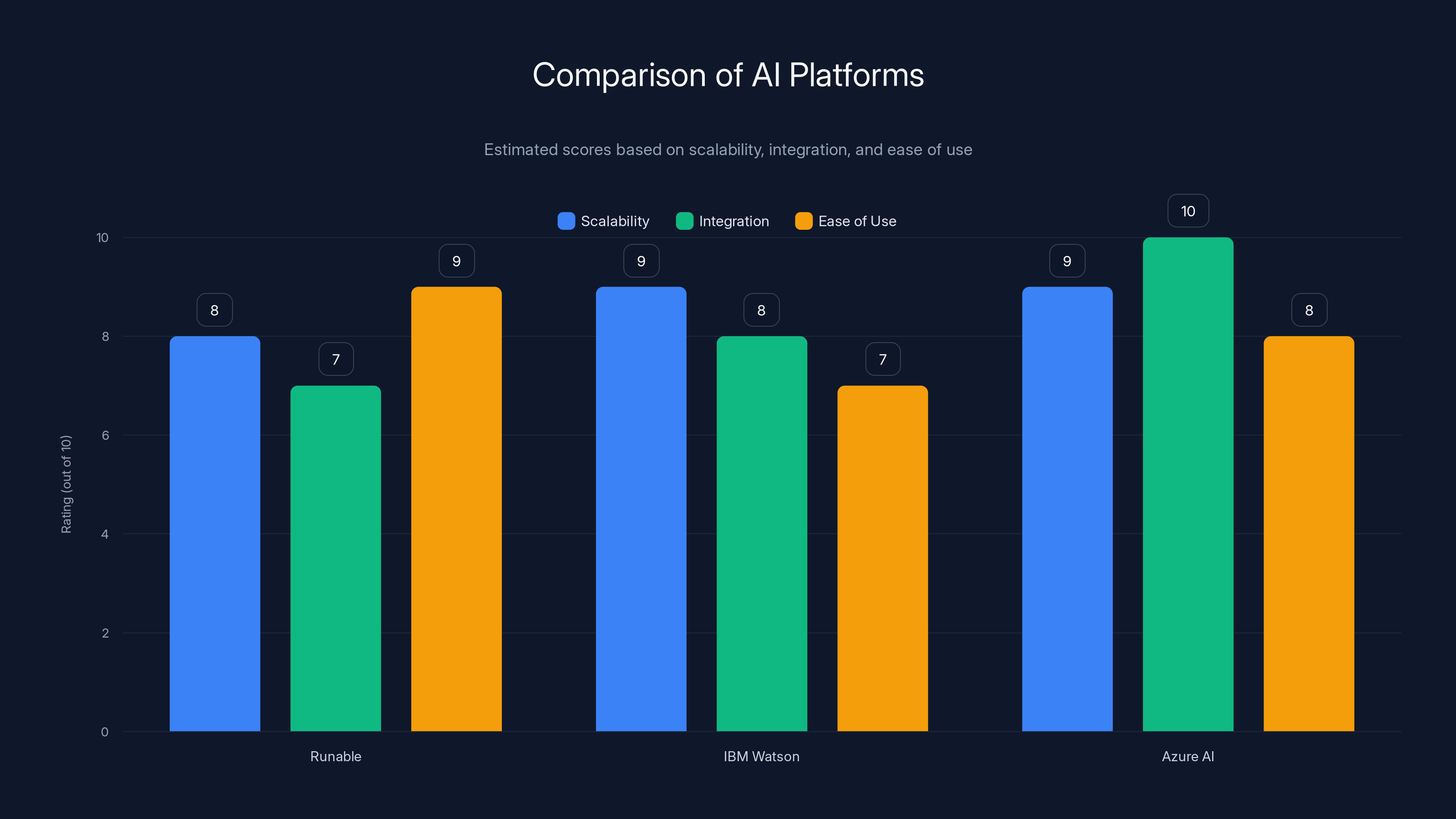 Comparison of AI Platforms