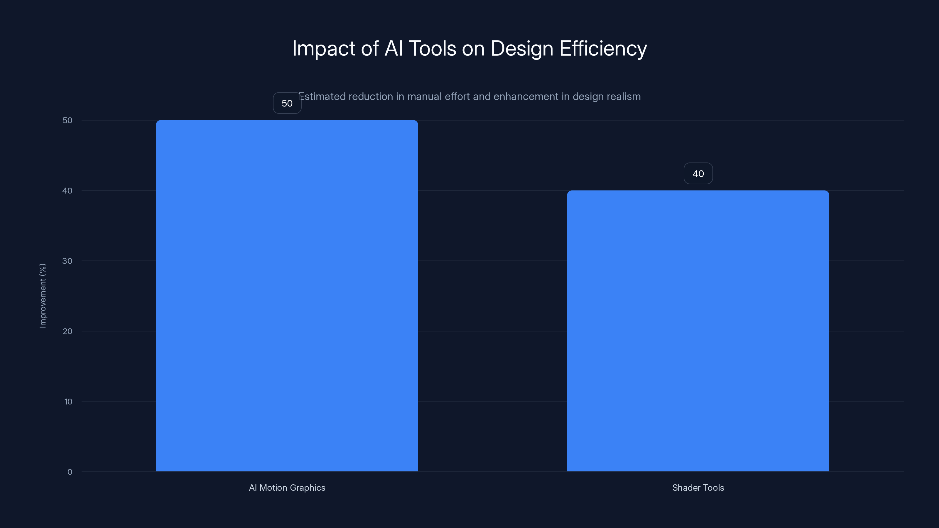 Impact of AI Tools on Design Efficiency