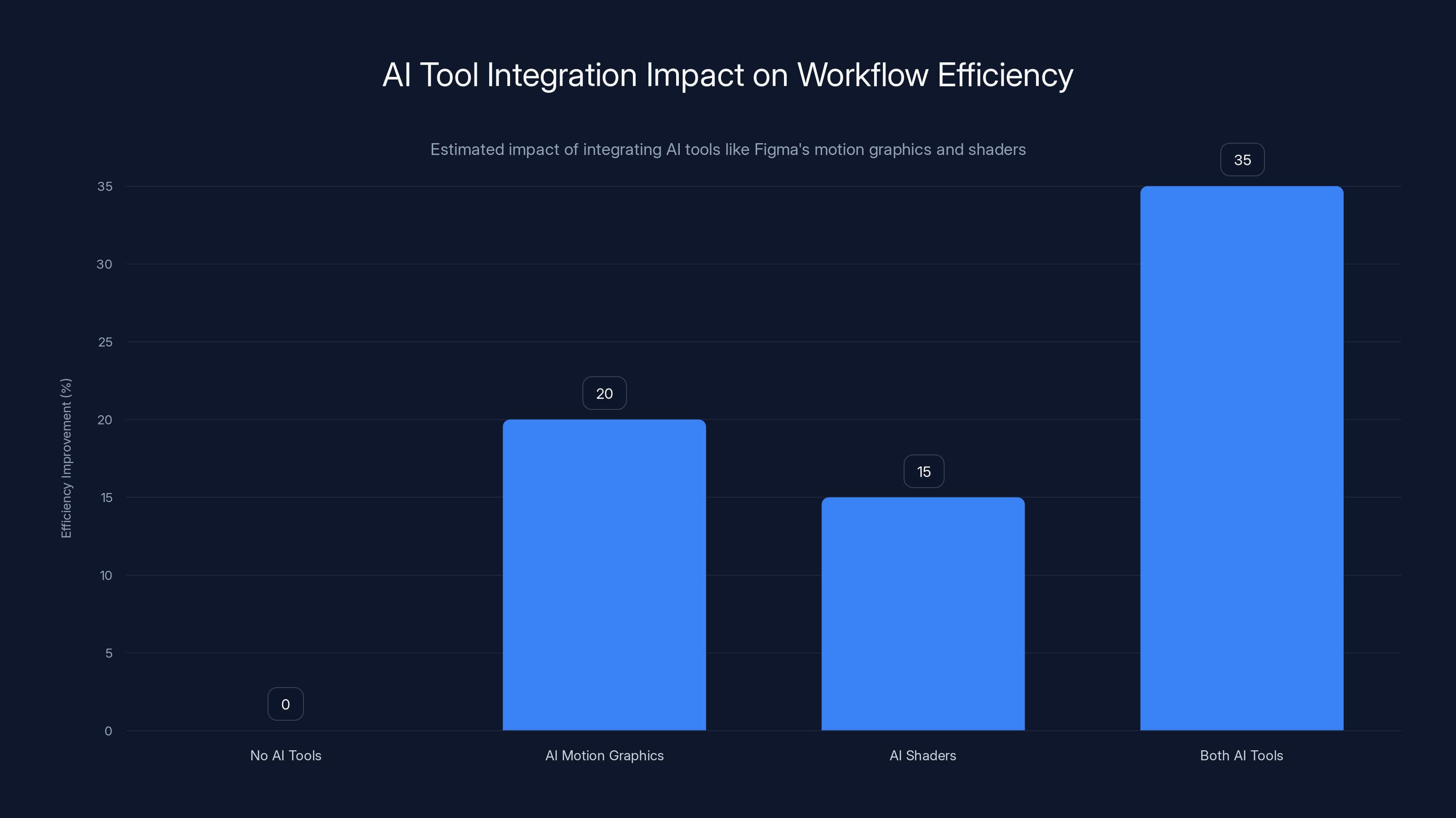 AI Tool Integration Impact on Workflow Efficiency