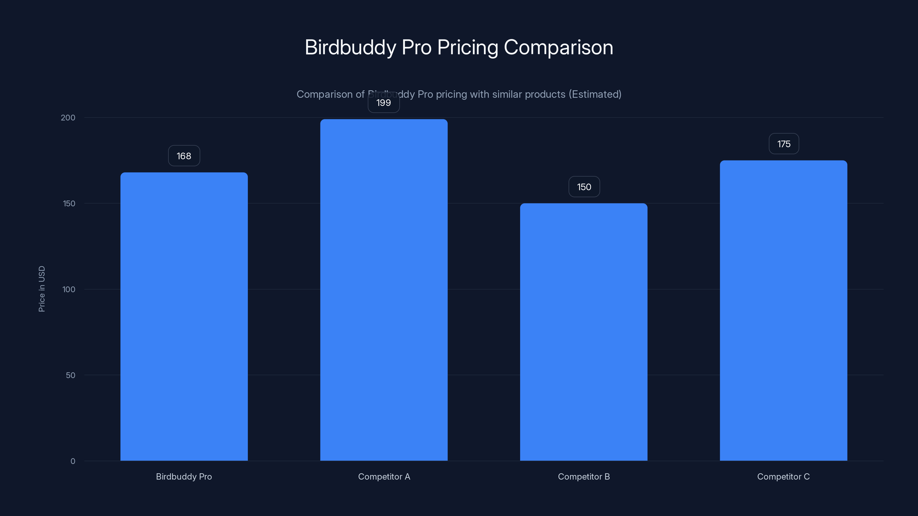 Birdbuddy Pro Pricing Comparison